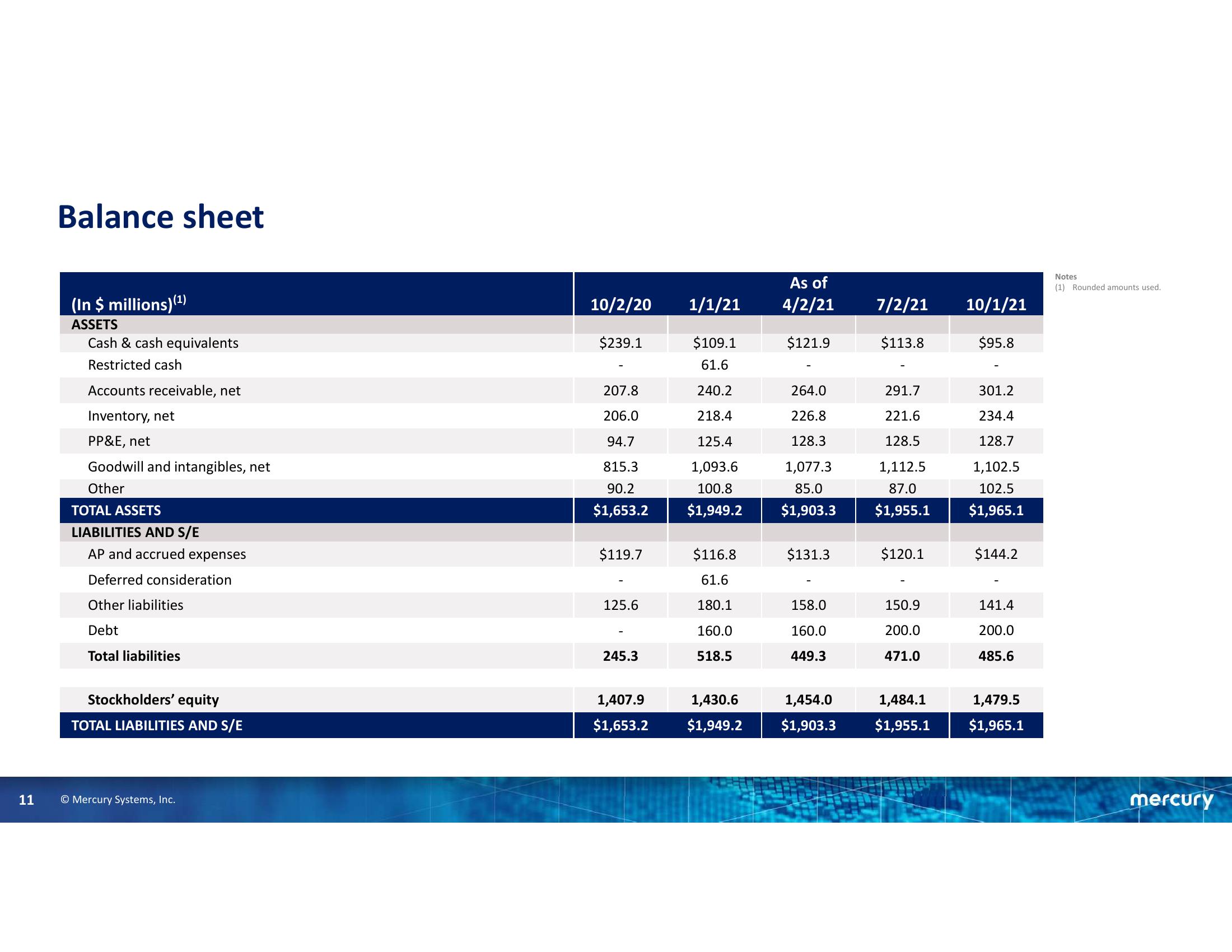 First Quarter Fiscal Year 2022 Financial Results slide image #11