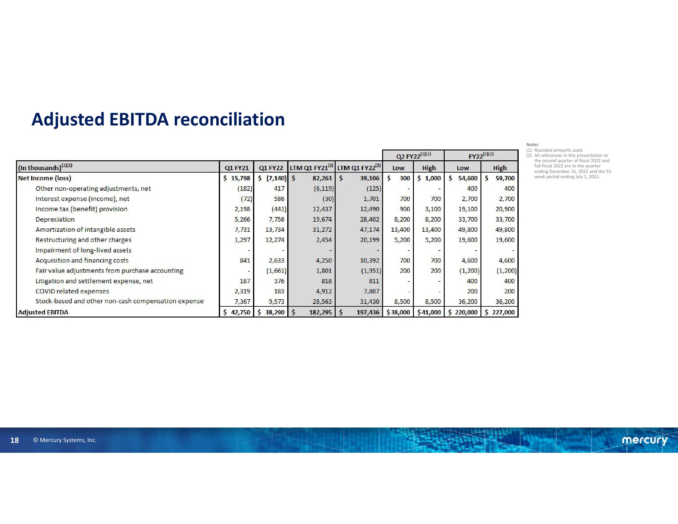 First Quarter Fiscal Year 2022 Financial Results slide image #18