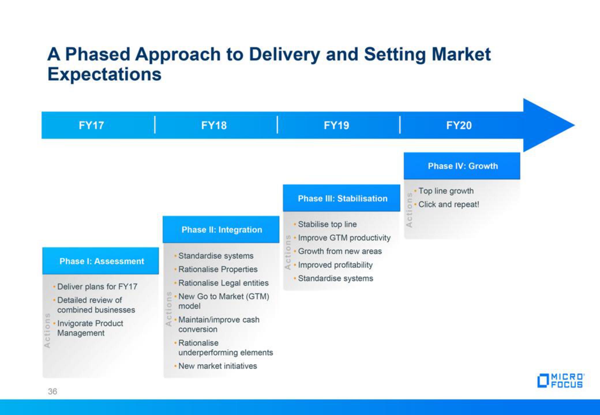 Micro Focus Fixed Income Presentation Deck slide image #36