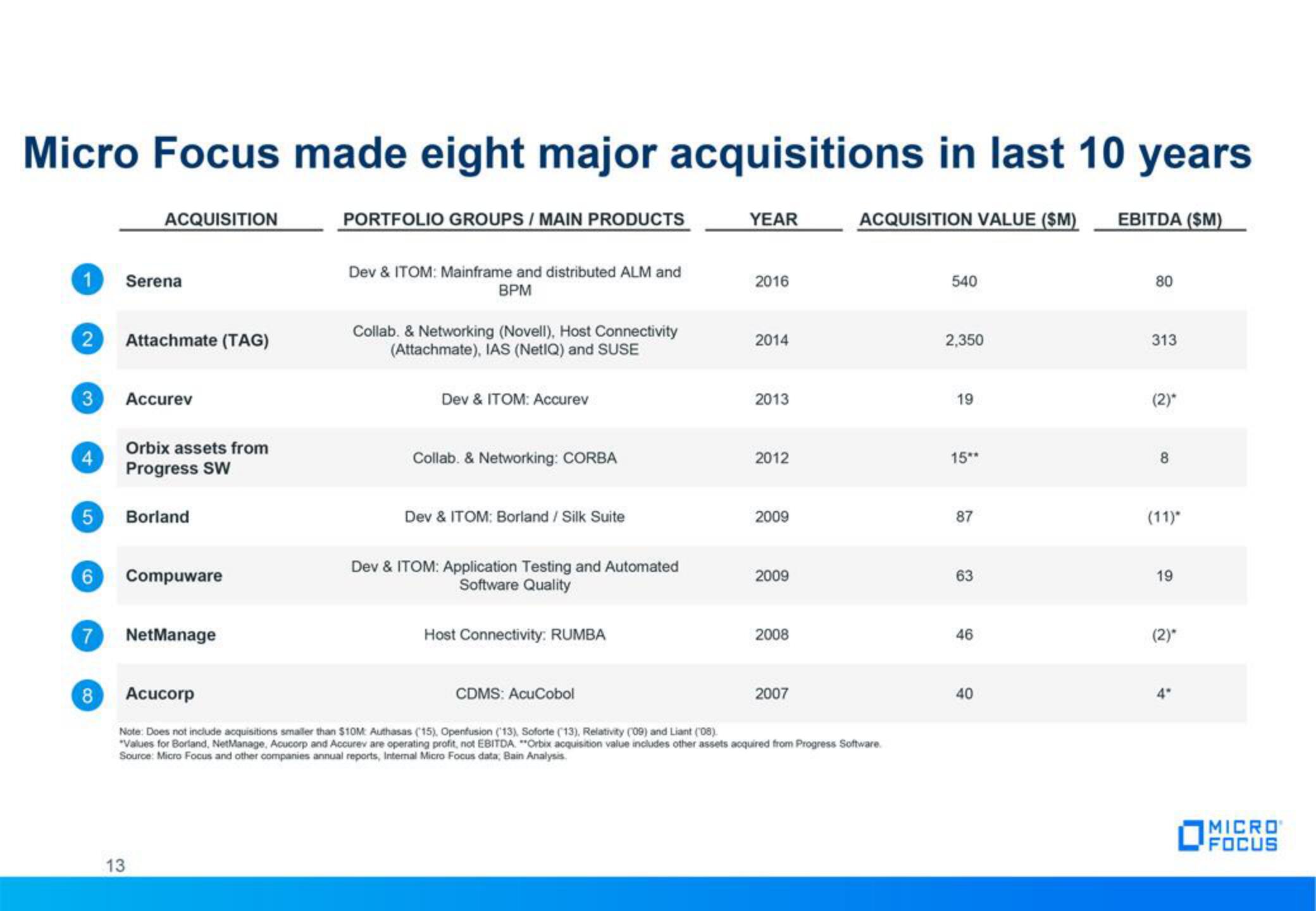 Micro Focus Fixed Income Presentation Deck slide image #13