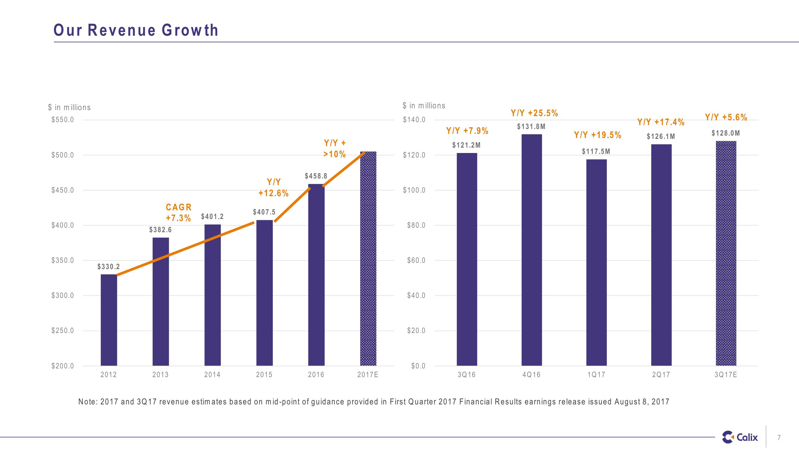 Investor Presentation slide image #7