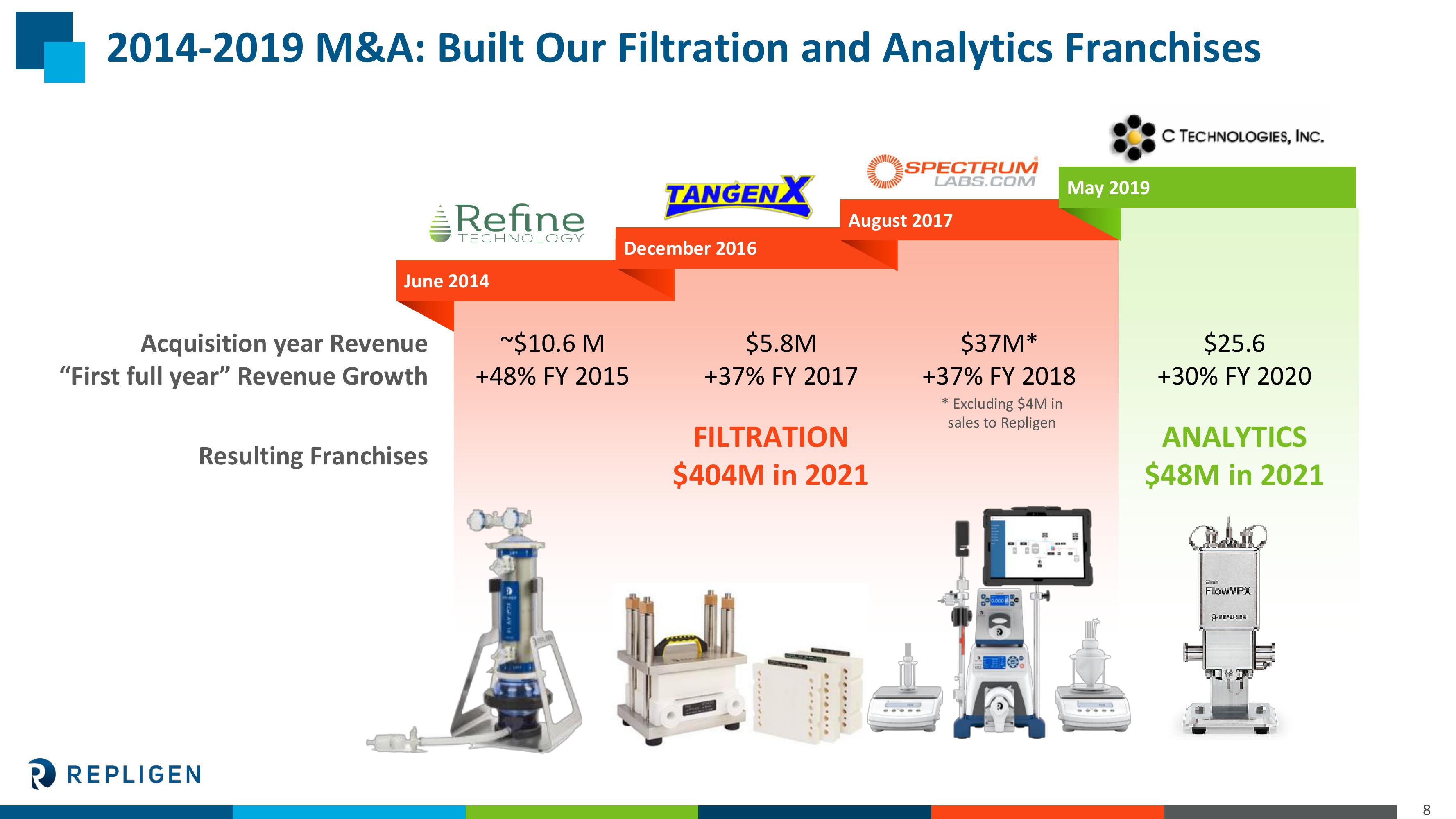 Investor Presentation slide image #8