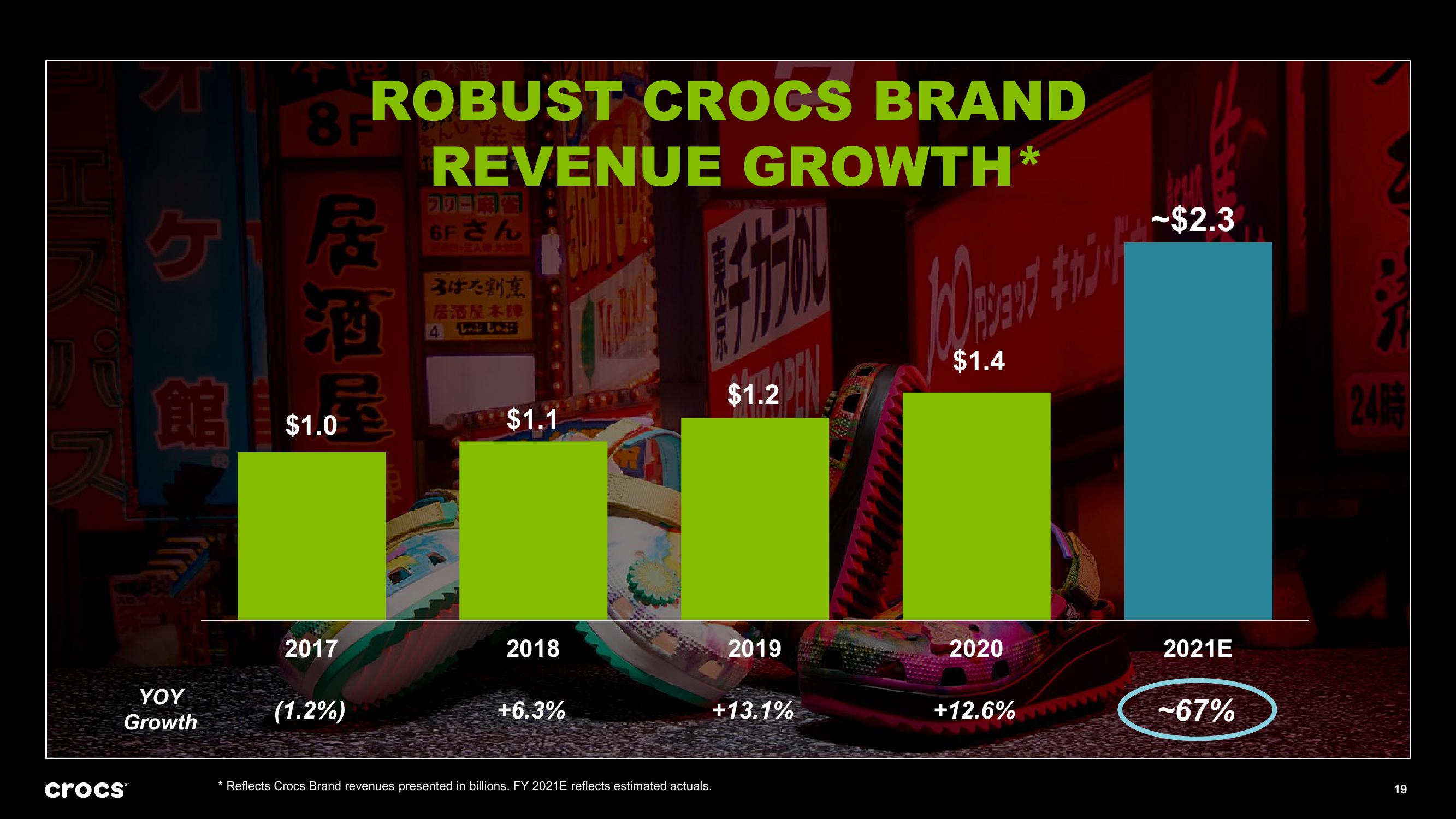 Crocs Investor Presentation Deck slide image #19