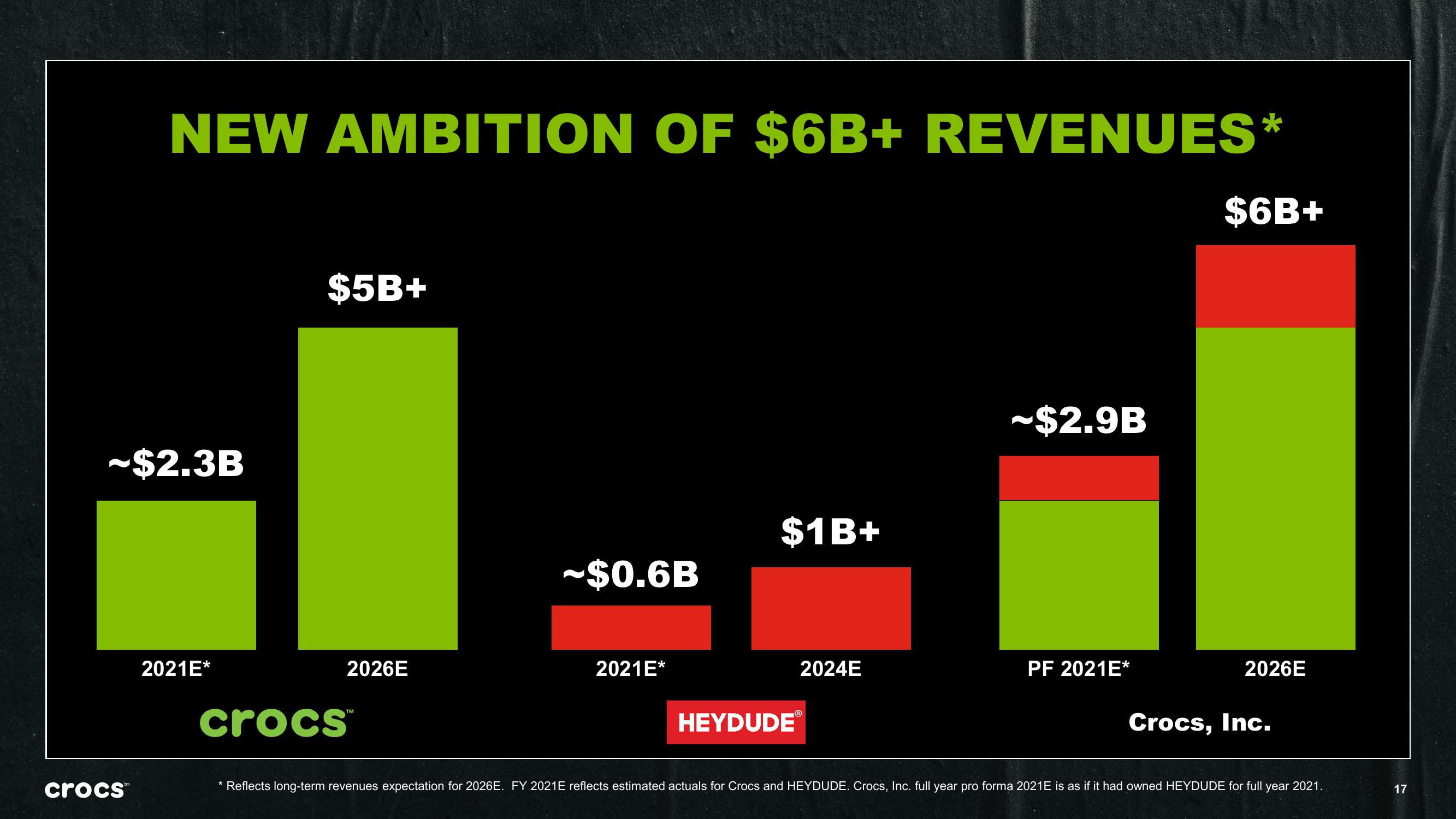 Crocs Investor Presentation Deck slide image #17