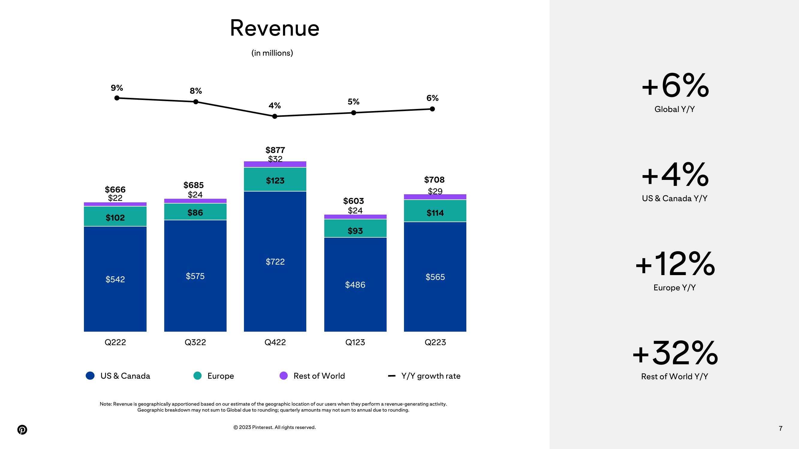 Pinterest Results Presentation Deck slide image #7