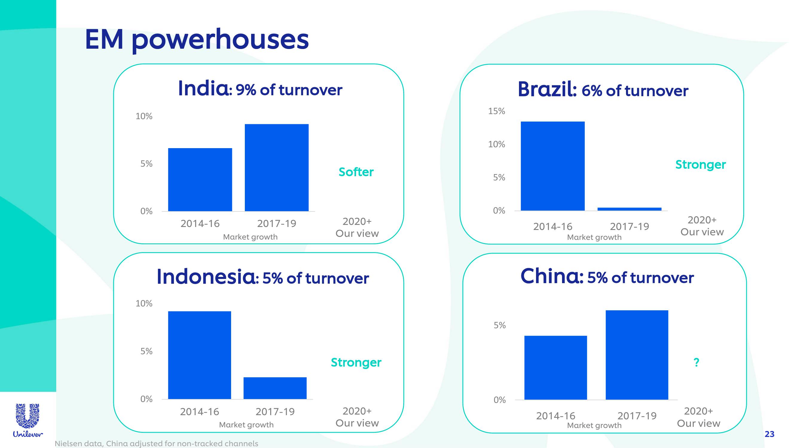 Unilever Investor Conference Presentation Deck slide image #23