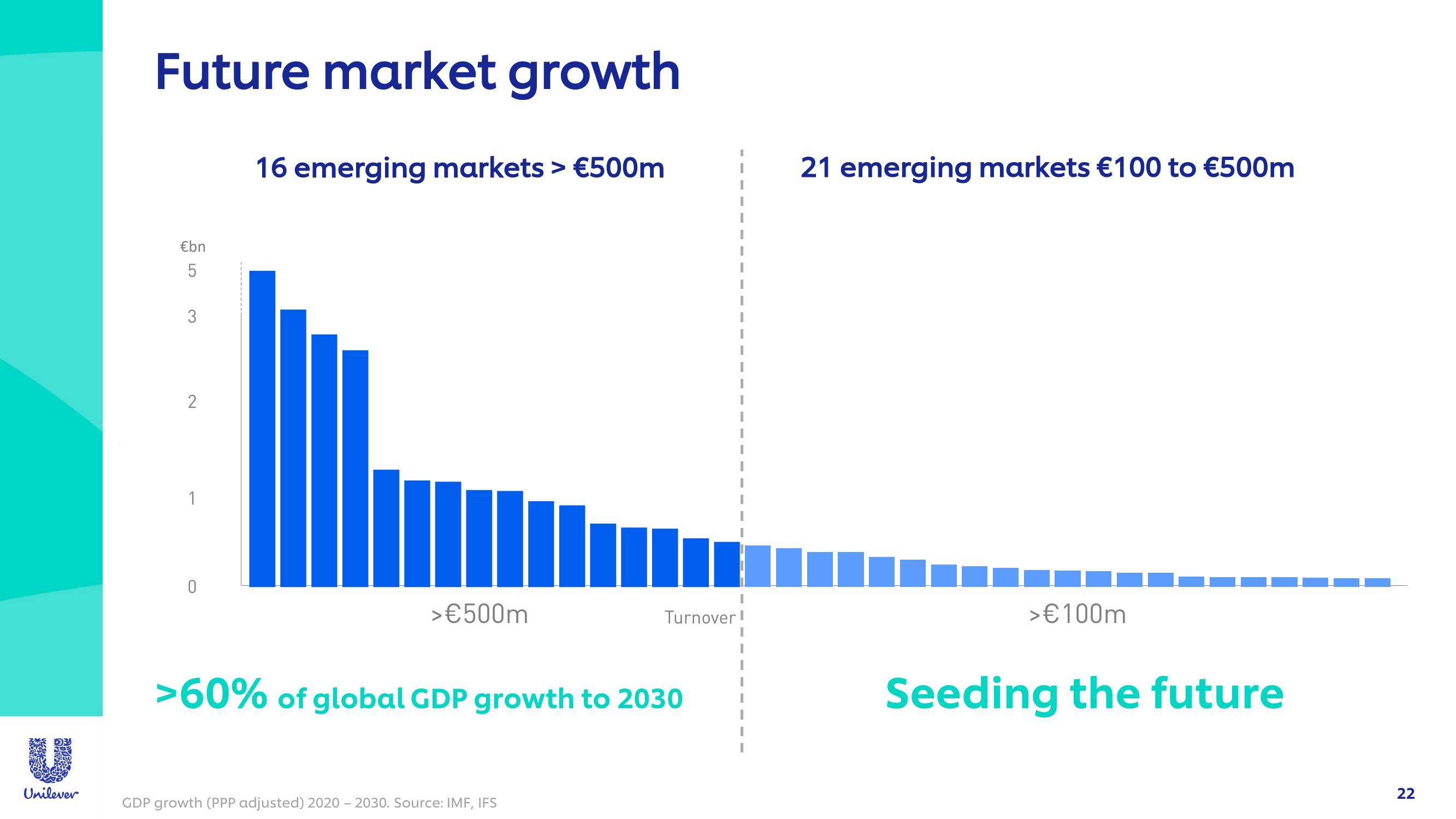 Unilever Investor Conference Presentation Deck slide image #22