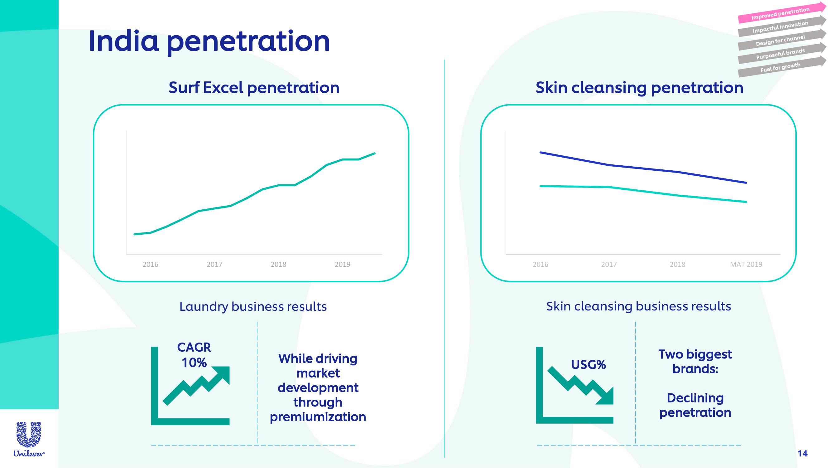 Unilever Investor Conference Presentation Deck slide image #14