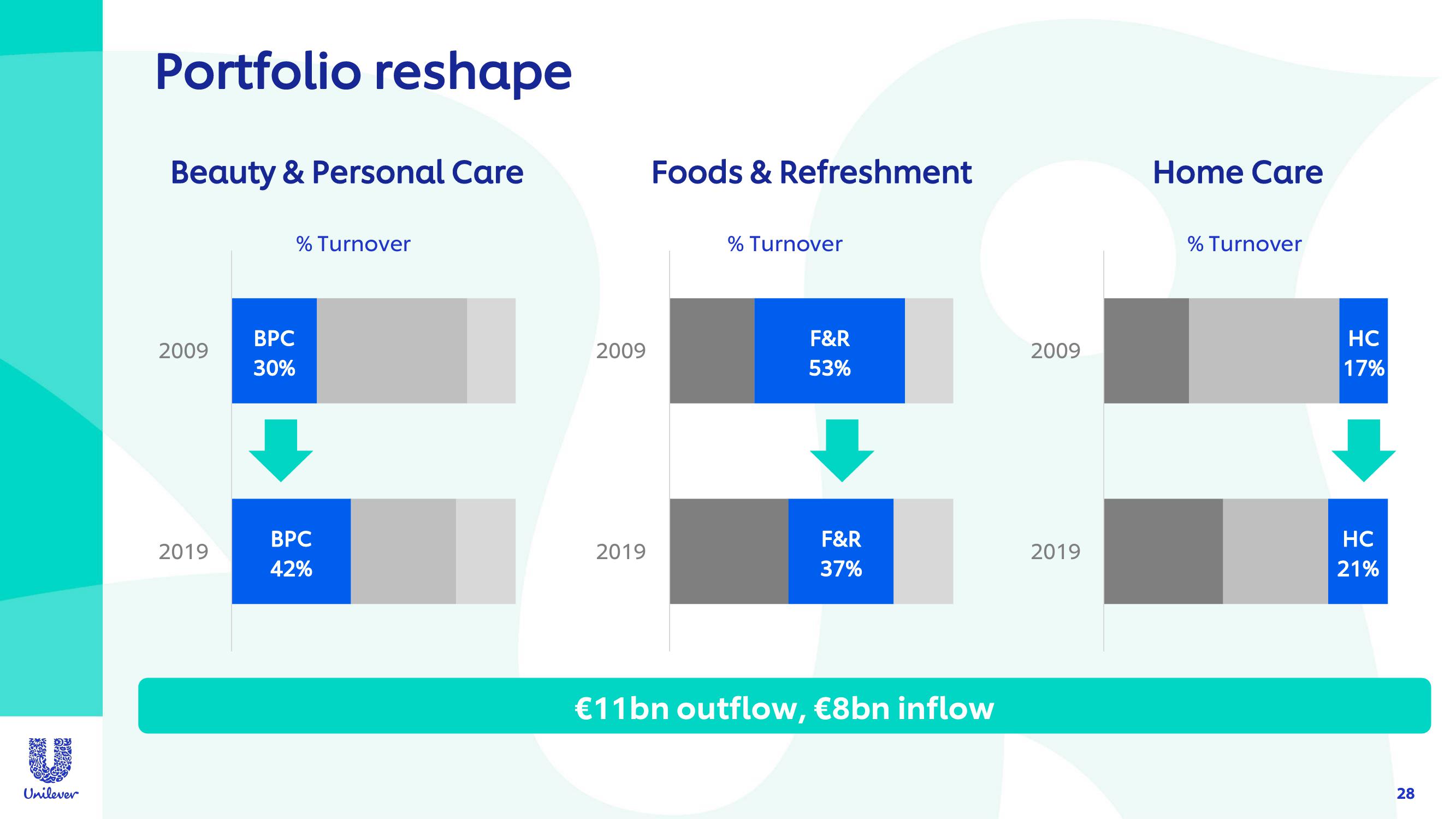 Unilever Investor Conference Presentation Deck slide image #28