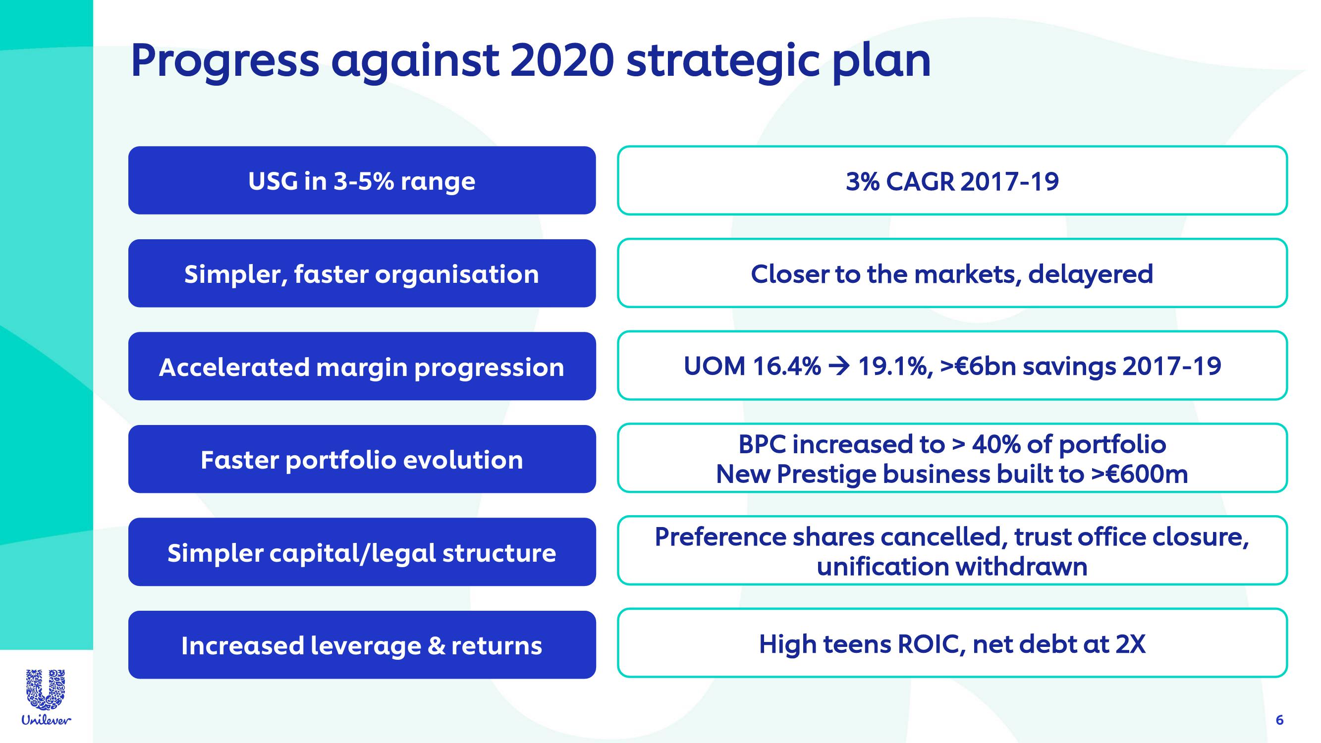 Unilever Investor Conference Presentation Deck slide image #6