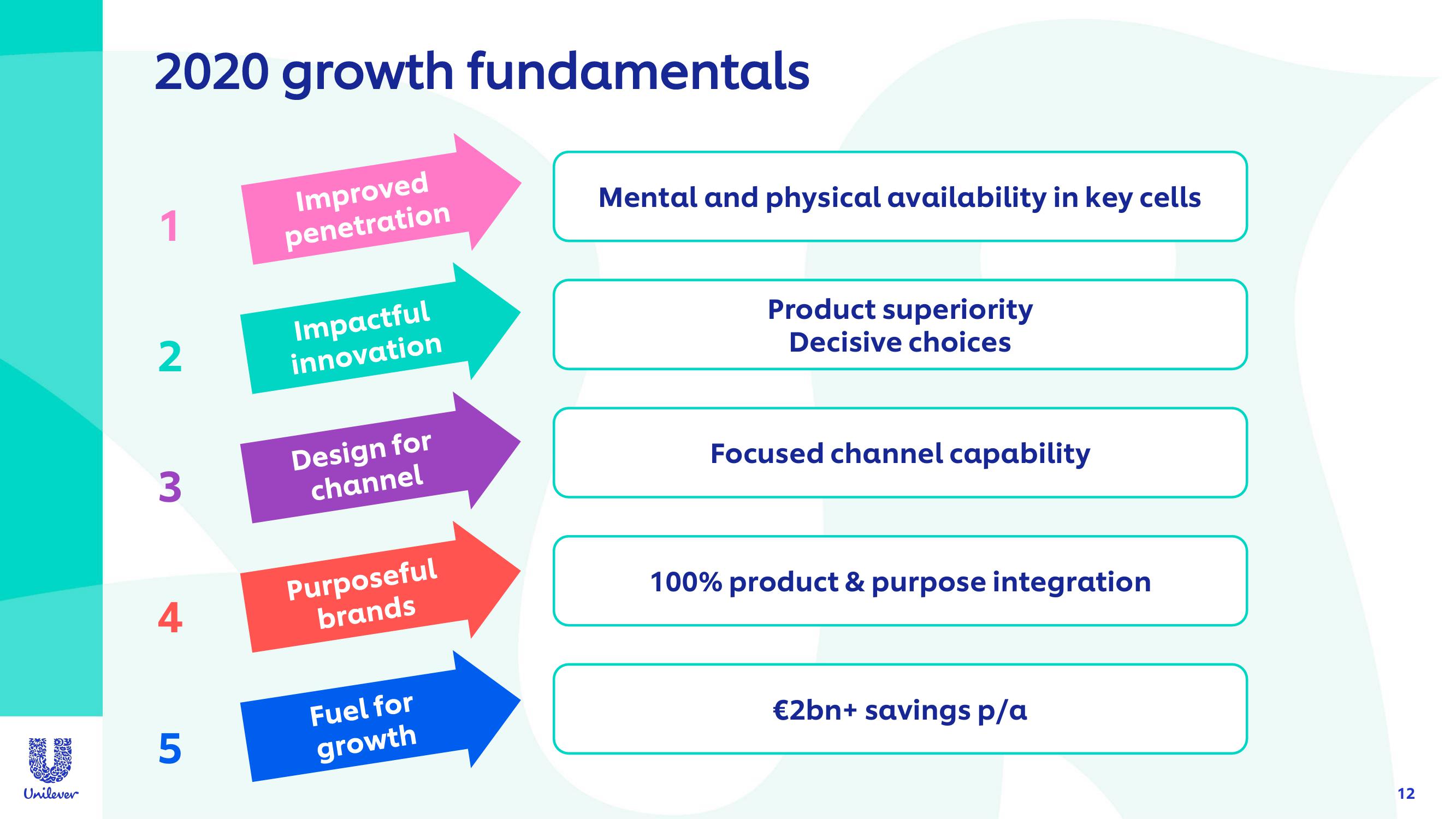 Unilever Investor Conference Presentation Deck slide image #12