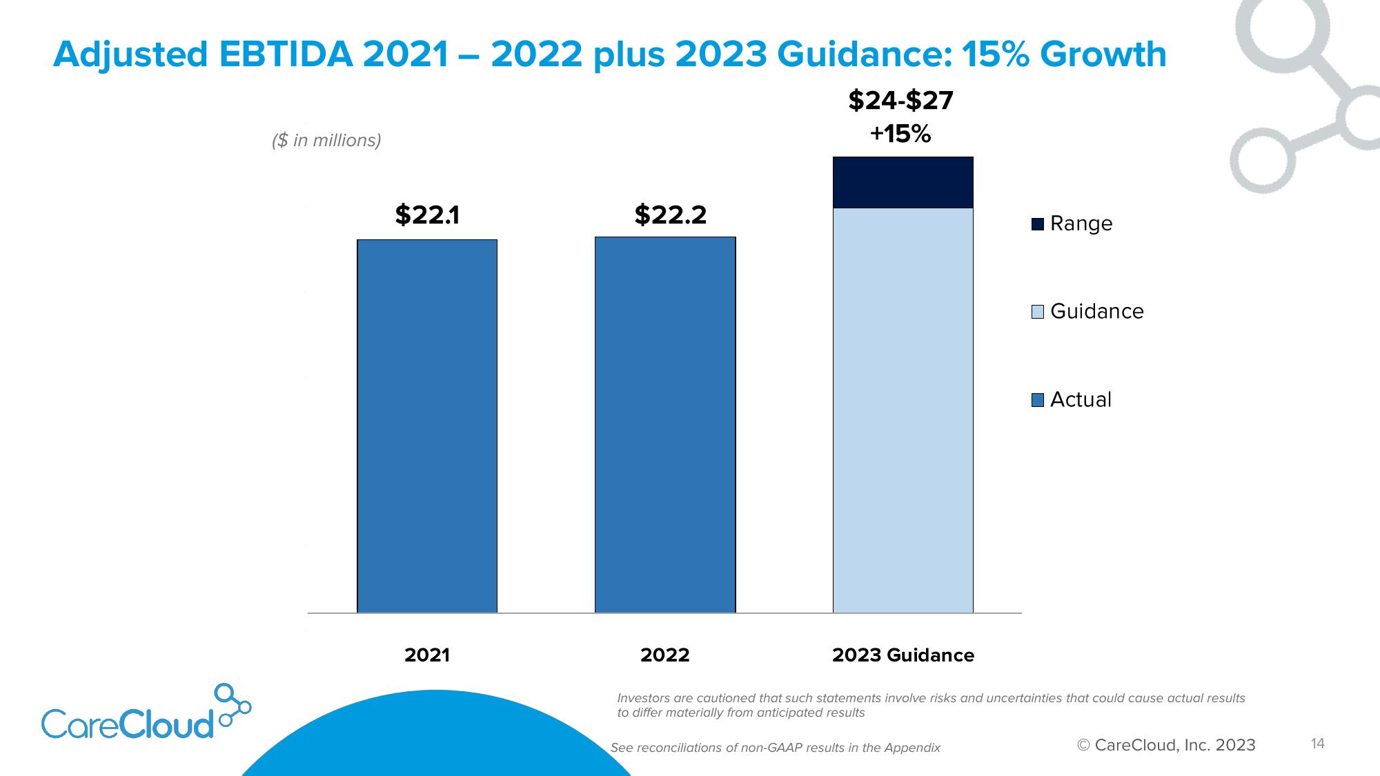 CareCloud Results Presentation Deck slide image #15