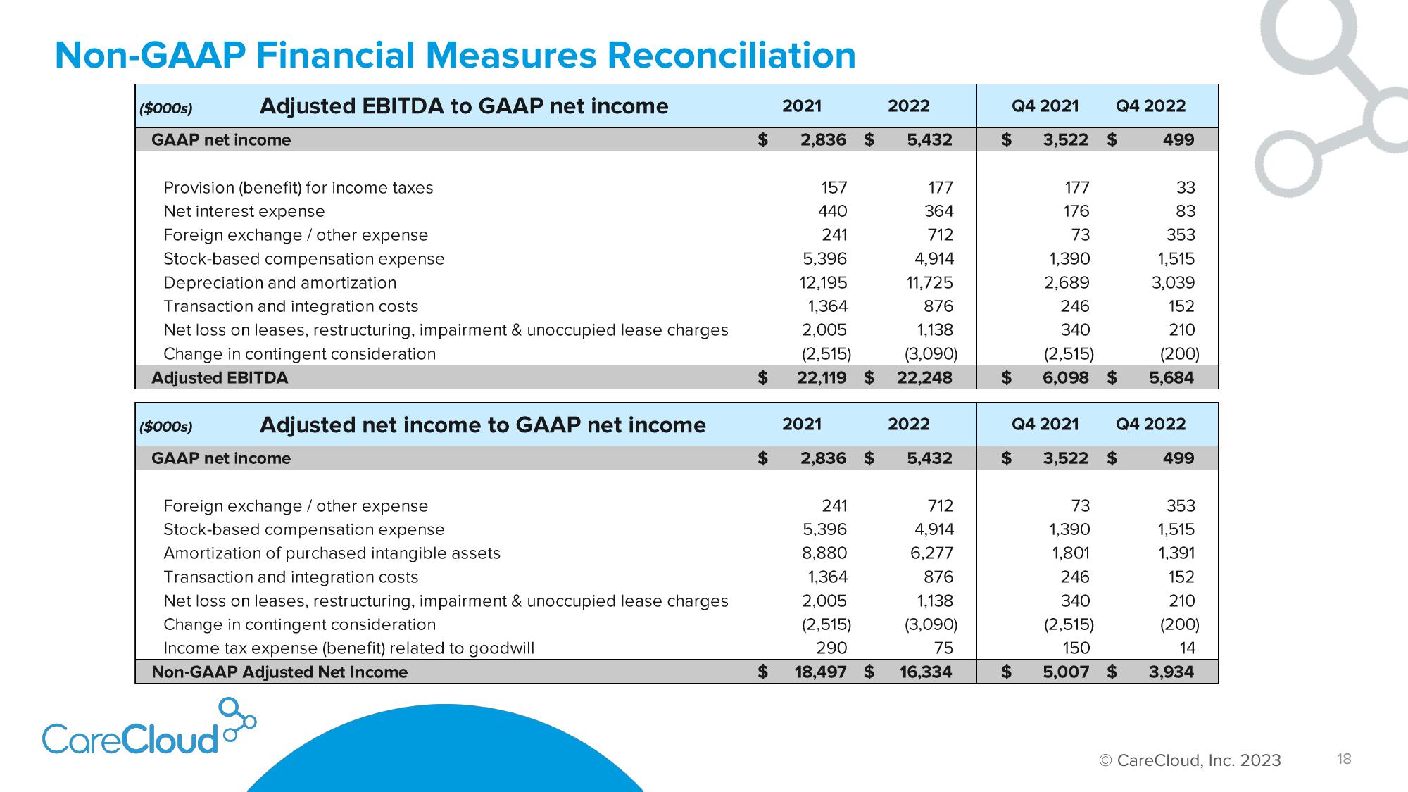 CareCloud Results Presentation Deck slide image #19