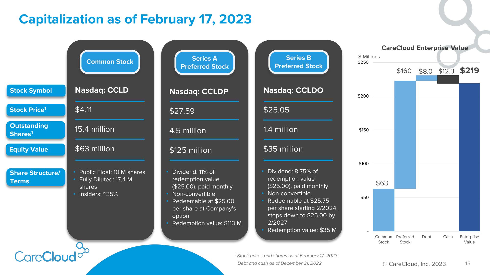 CareCloud Results Presentation Deck slide image #16