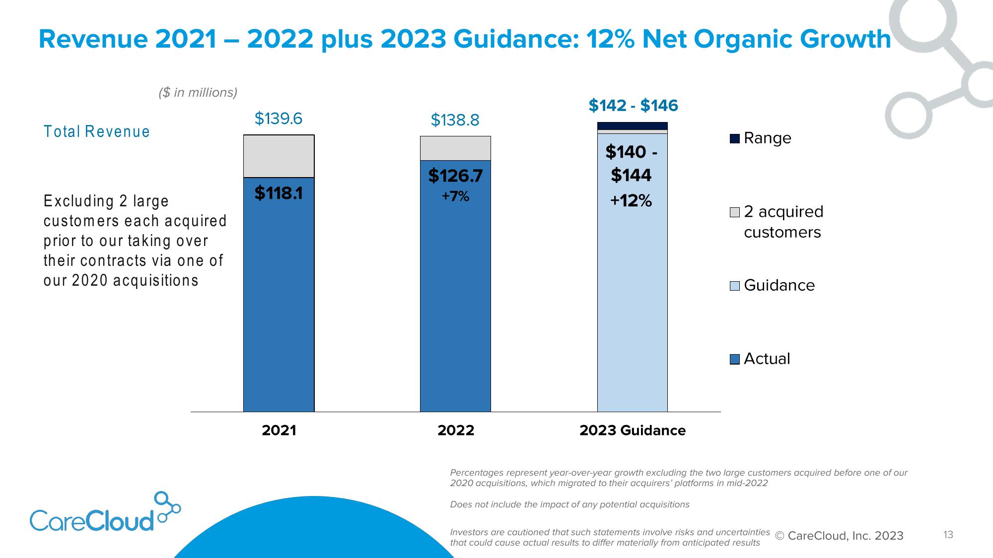 CareCloud Results Presentation Deck slide image #14