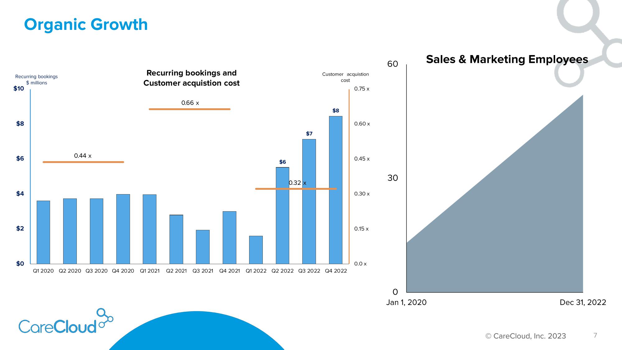 CareCloud Results Presentation Deck slide image #8