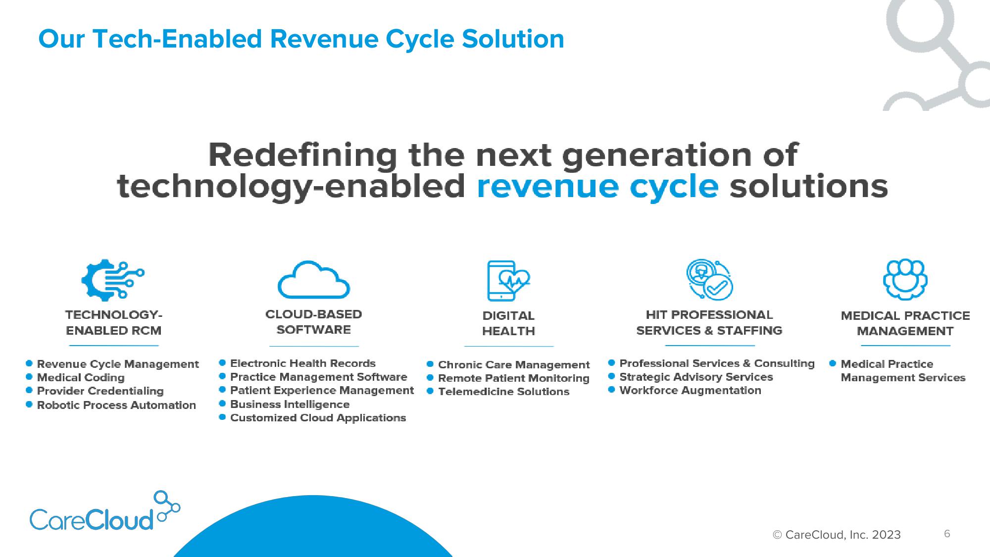 CareCloud Results Presentation Deck slide image #7