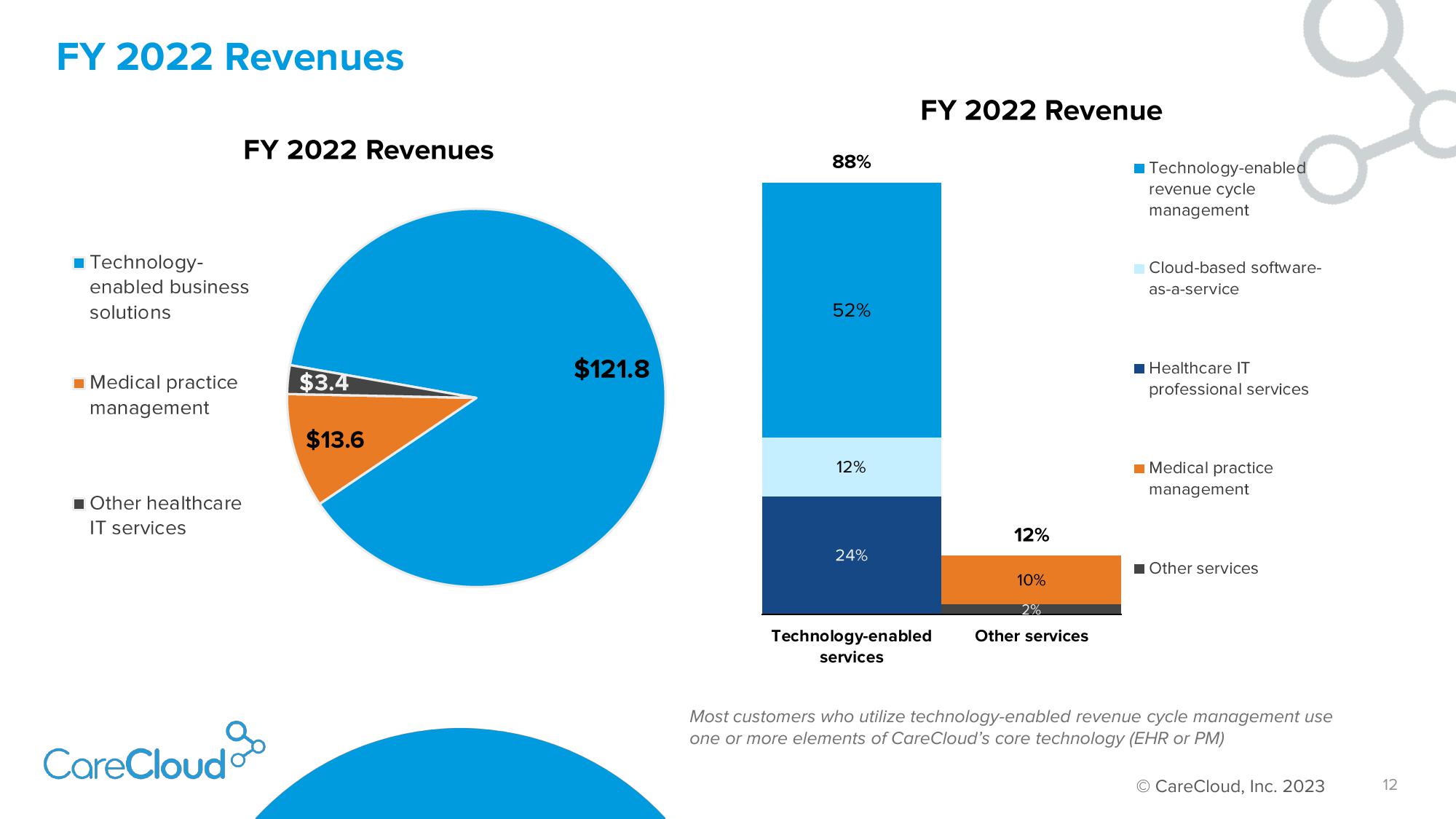 CareCloud Results Presentation Deck slide image #13