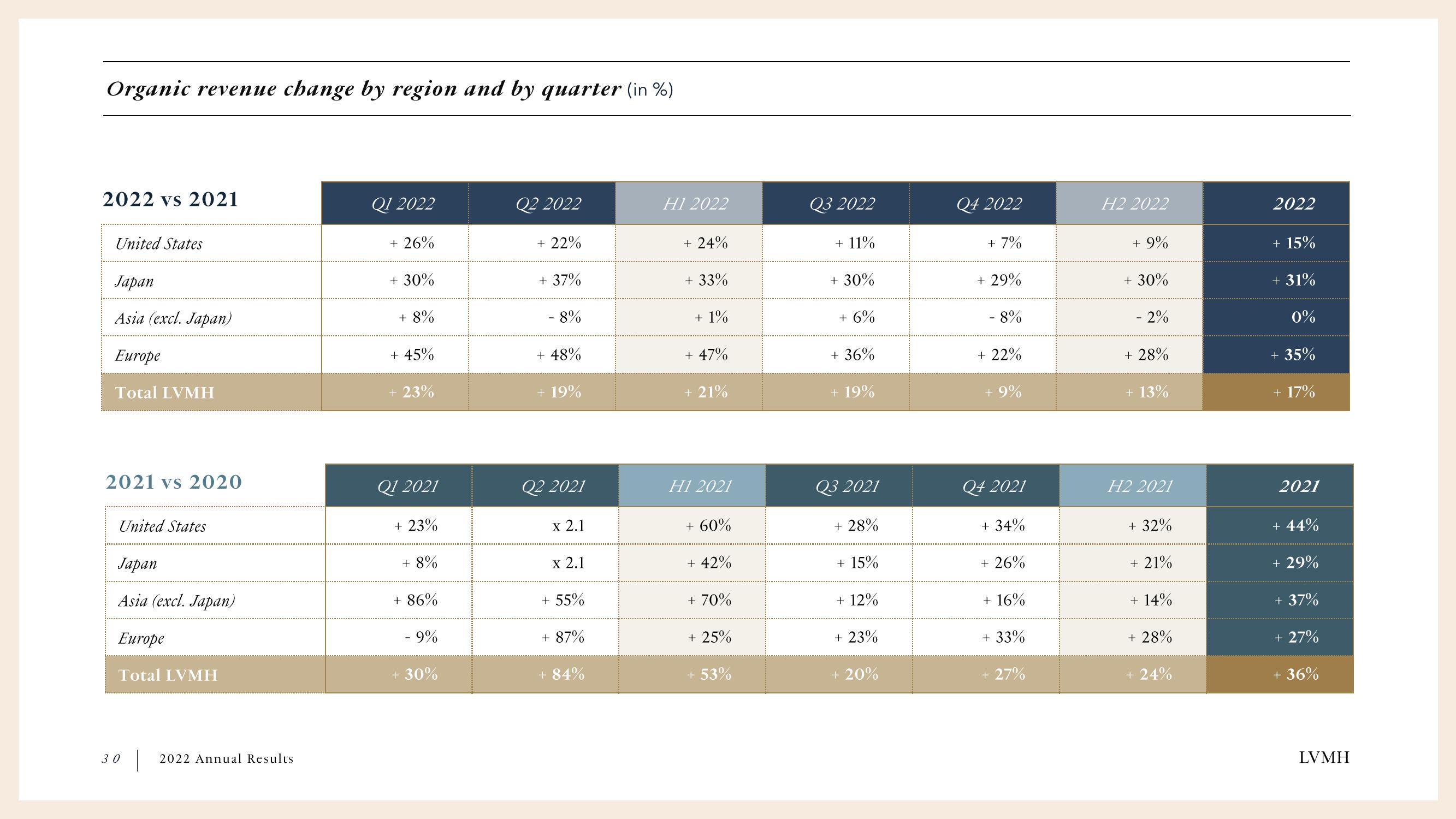 LVMH Results Presentation Deck slide image #30