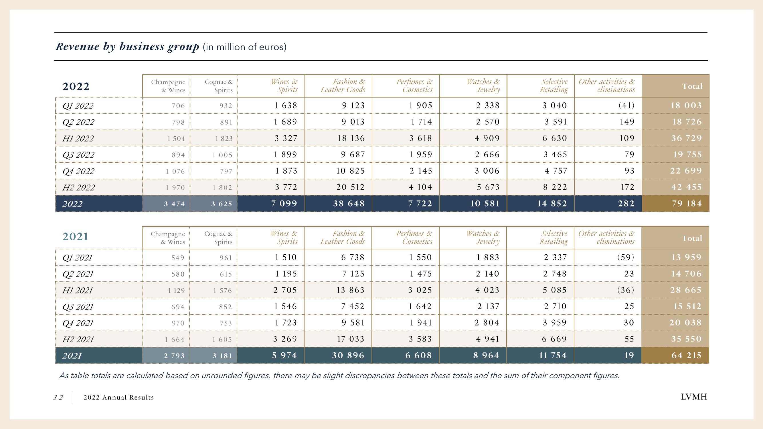 LVMH Results Presentation Deck slide image #32