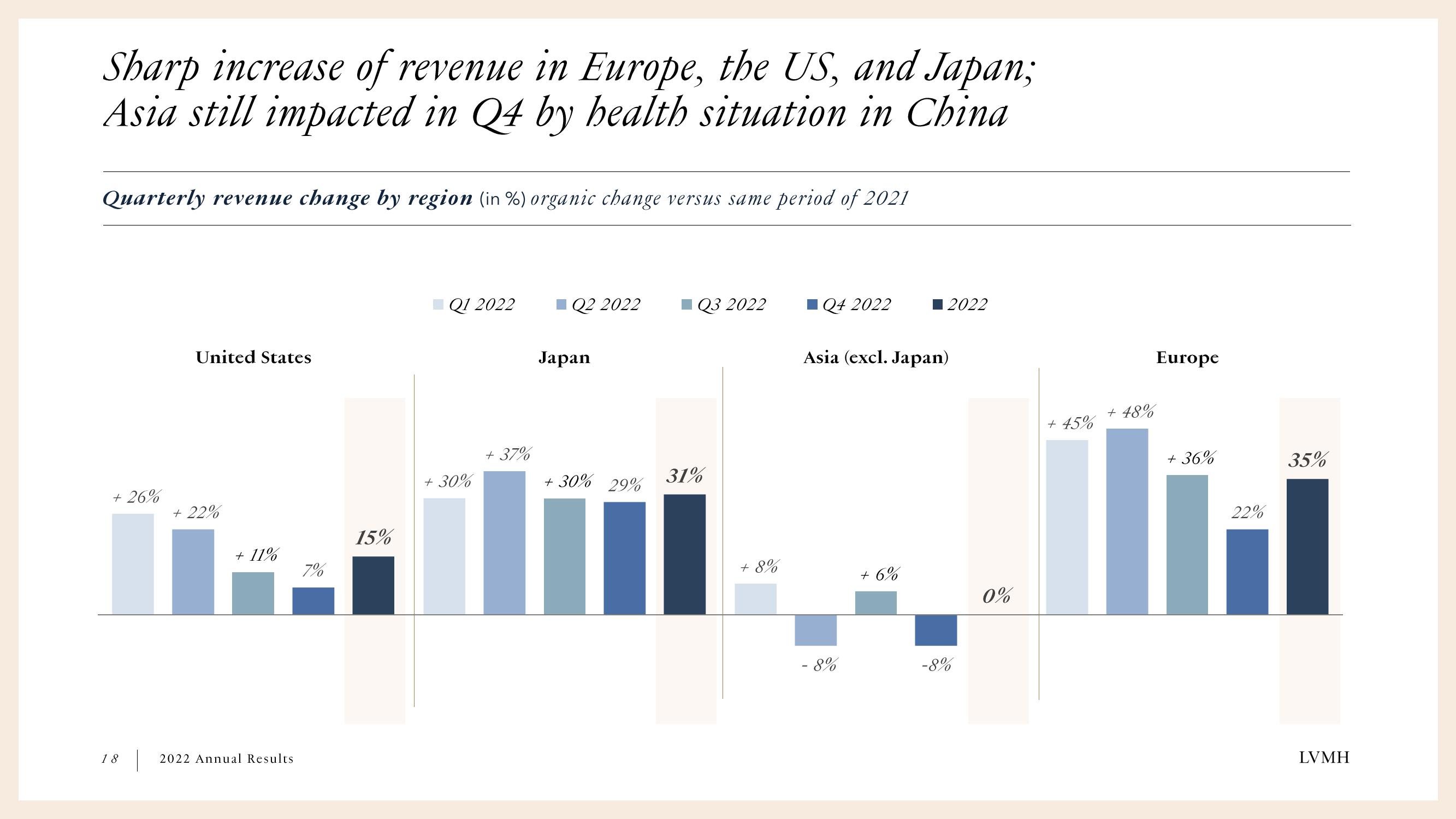 LVMH Results Presentation Deck slide image #18