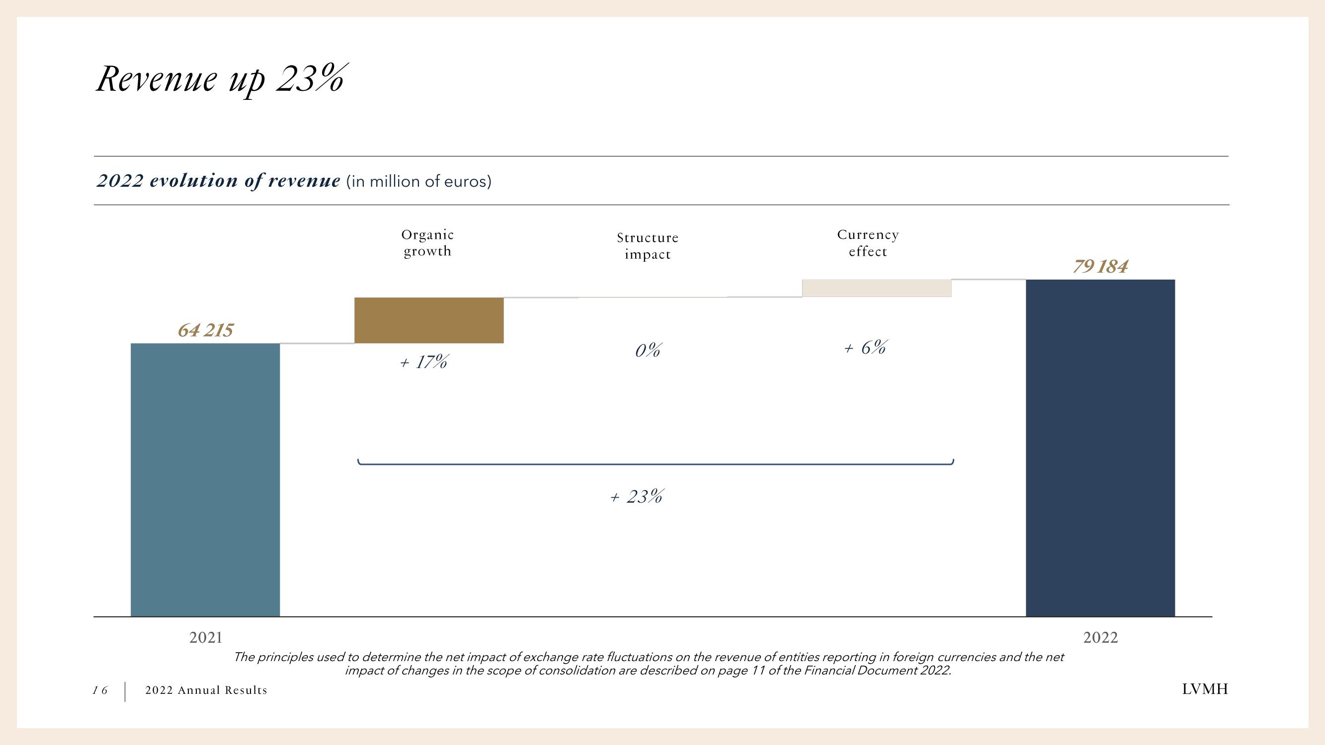 LVMH Results Presentation Deck slide image #16