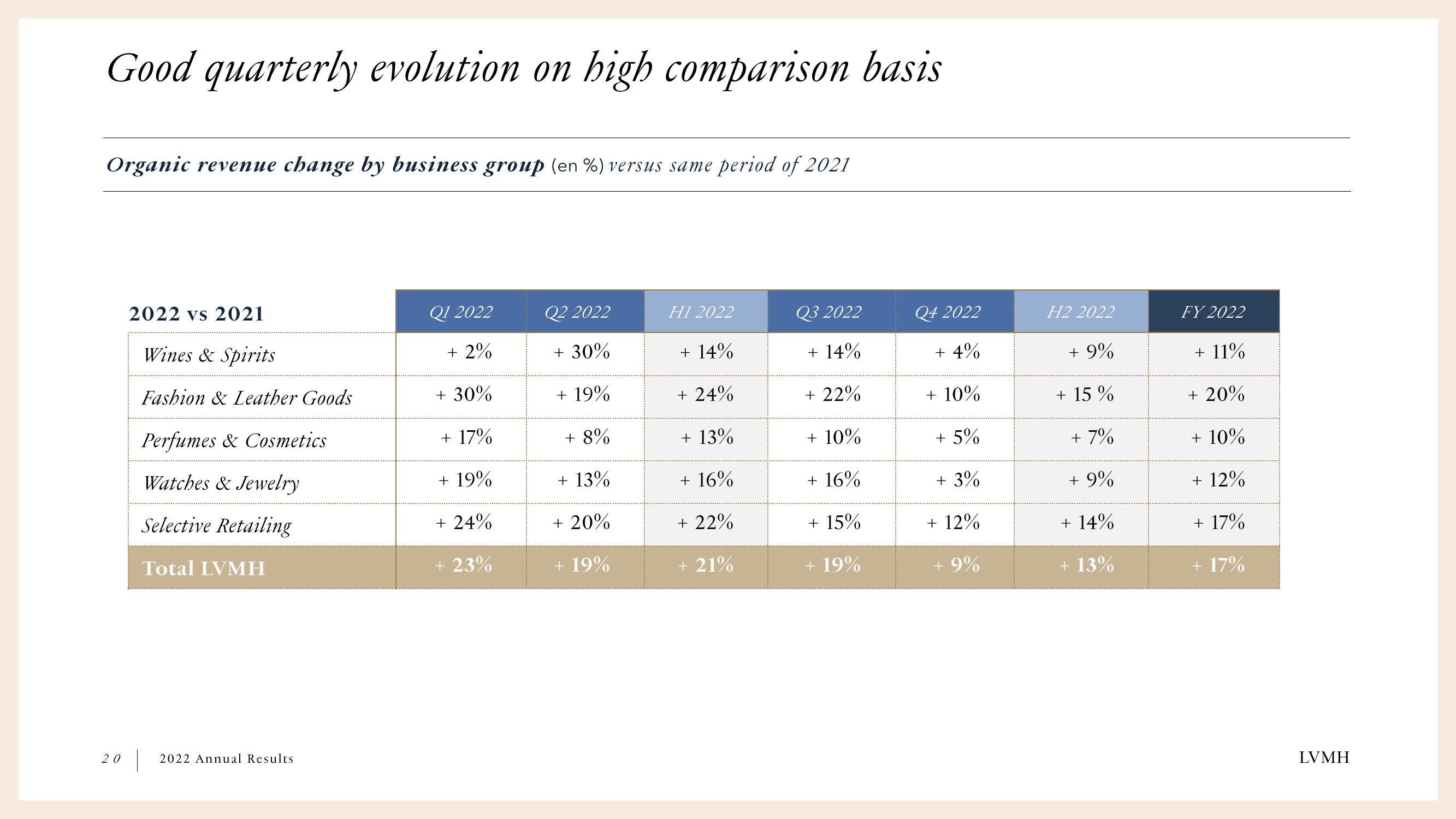 LVMH Results Presentation Deck slide image #20