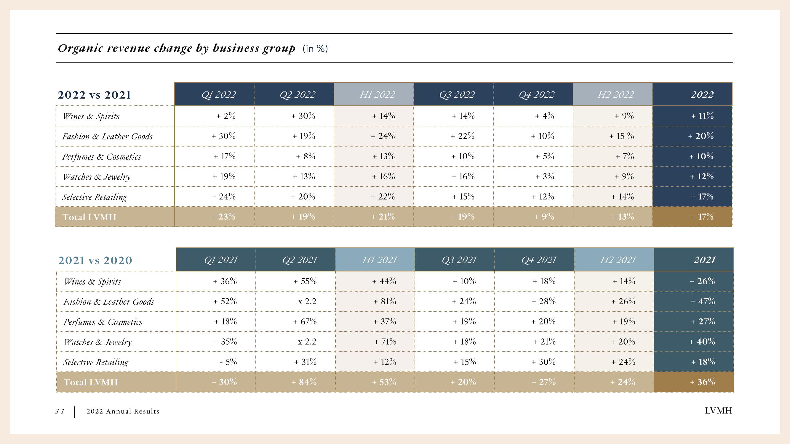 LVMH Results Presentation Deck slide image #31