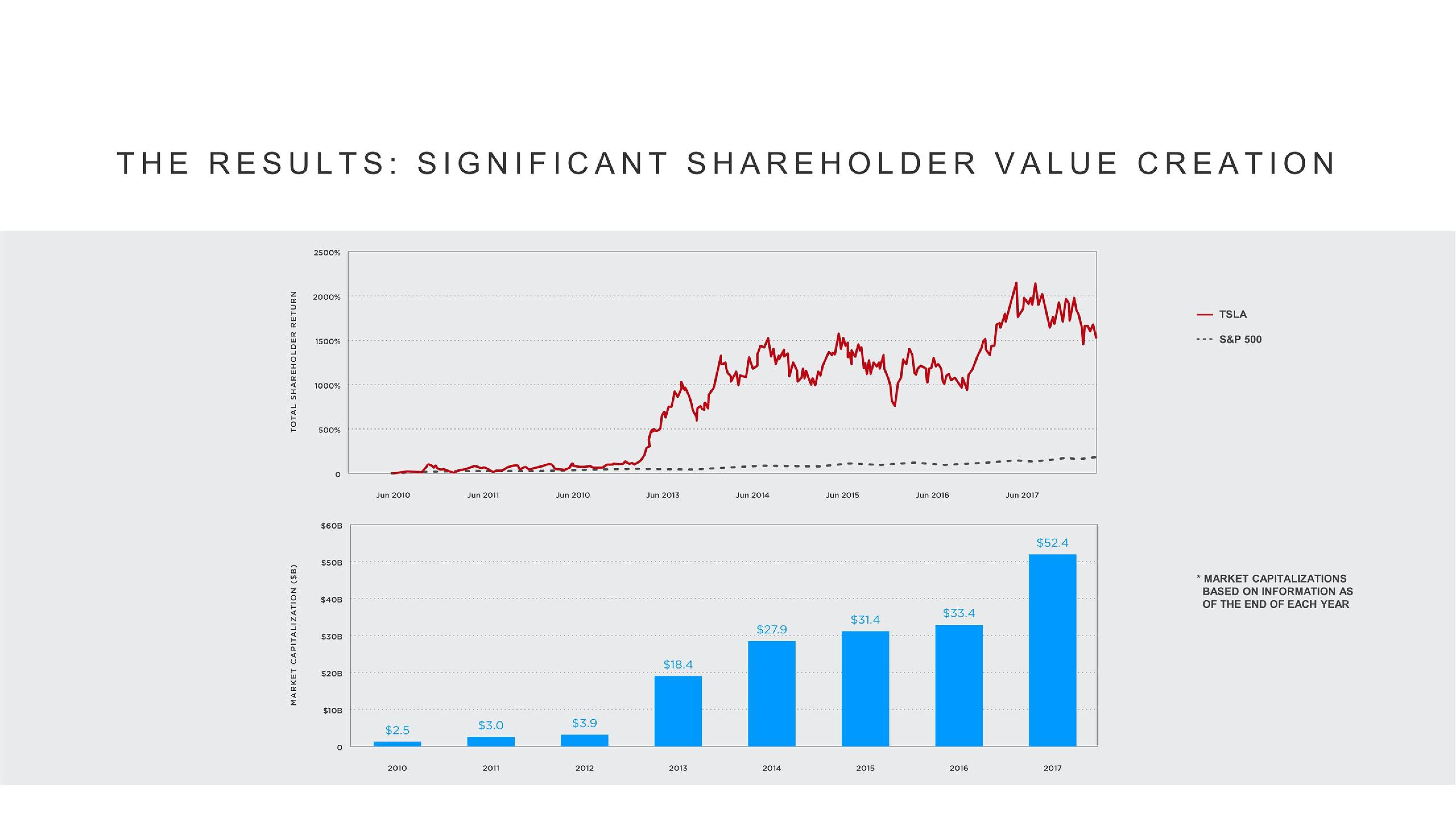 Tesla Shareholder Engagement Presentation Deck slide image #7