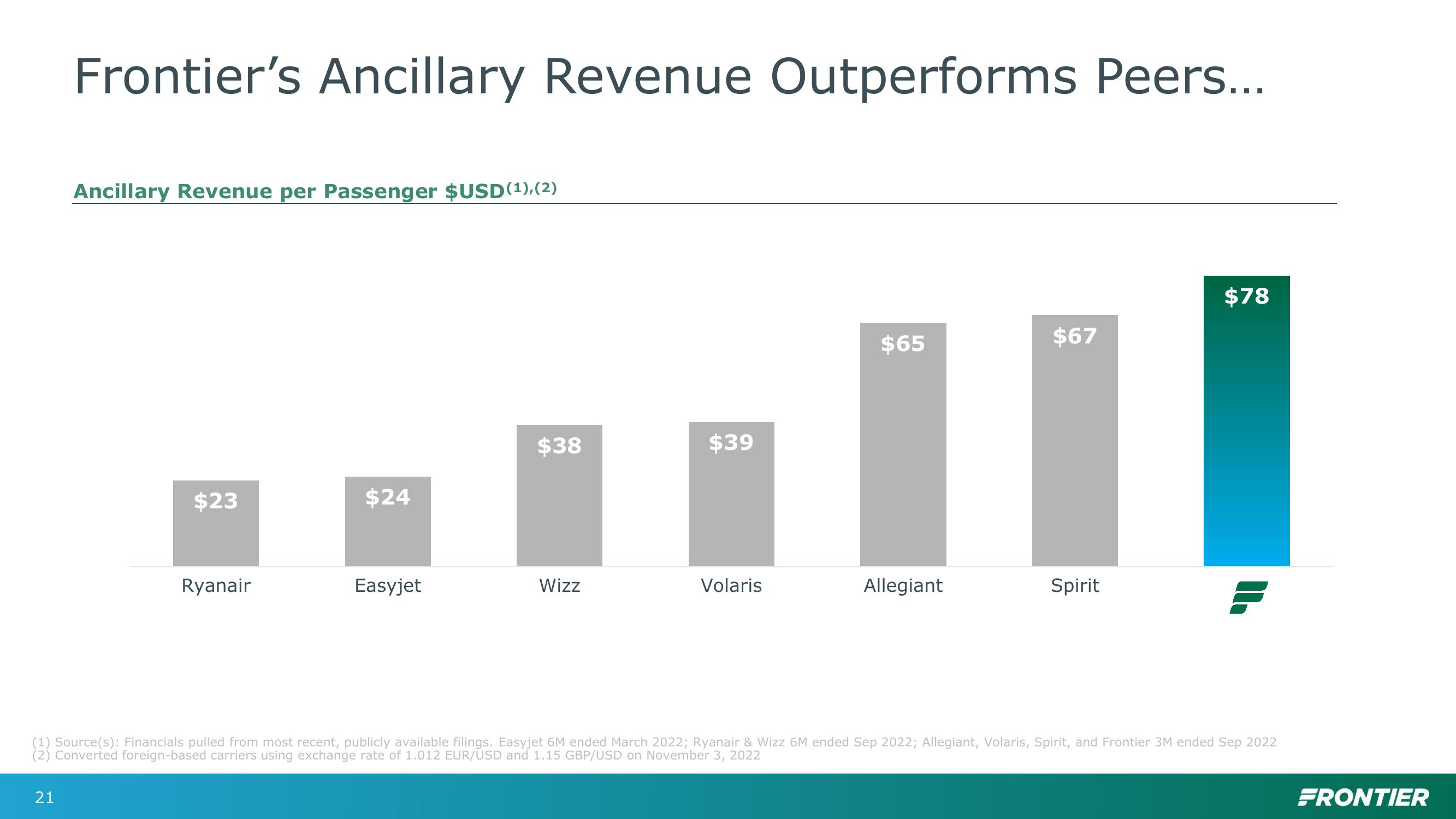 Investor Day slide image #21