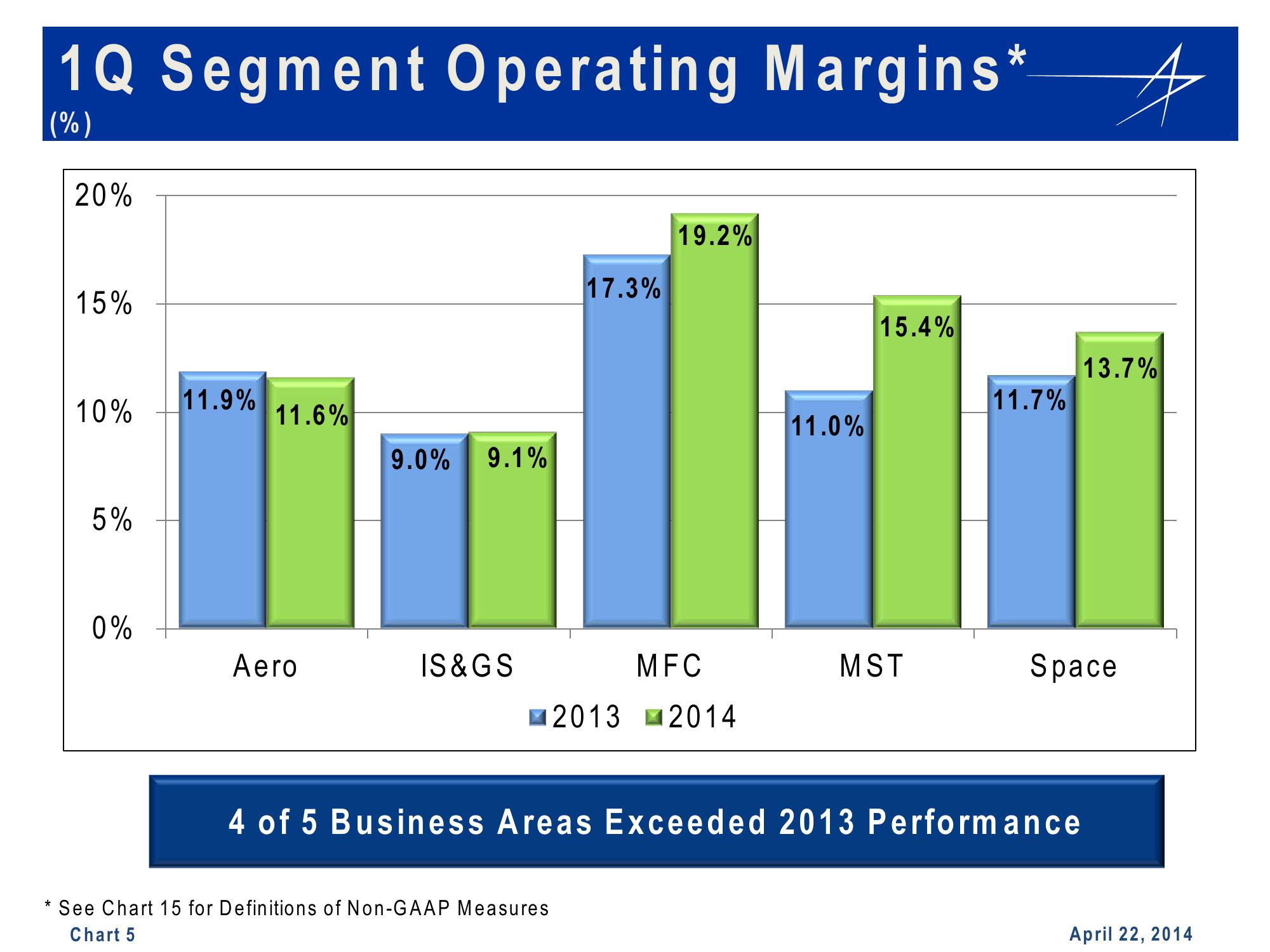 Lockheed Martin 1st Quarter 2014 Financial Results Conference Call slide image #5