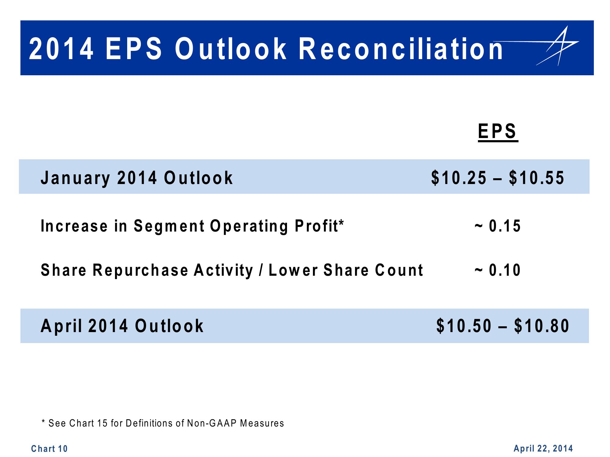 Lockheed Martin 1st Quarter 2014 Financial Results Conference Call slide image #10