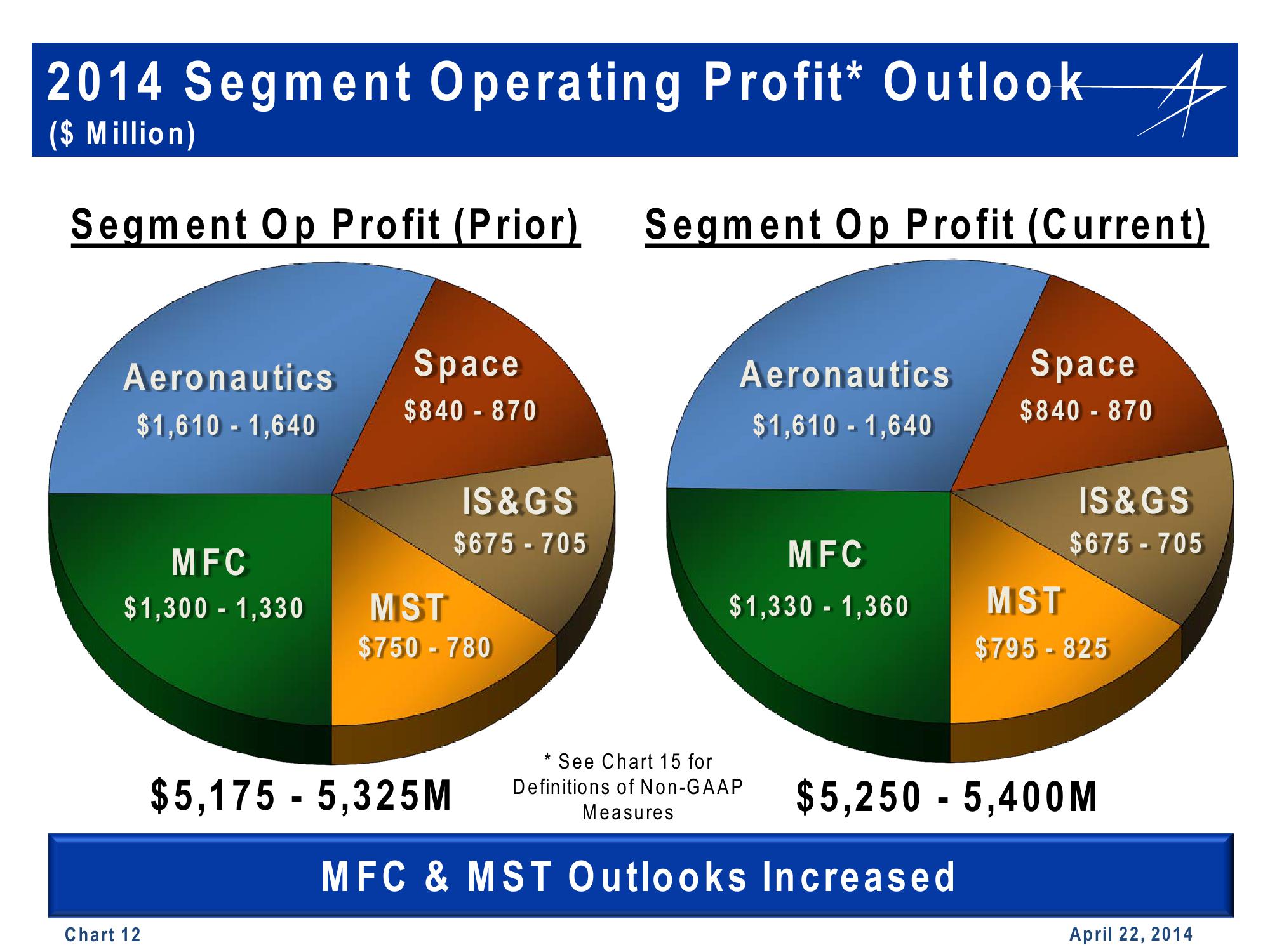 Lockheed Martin 1st Quarter 2014 Financial Results Conference Call slide image #12