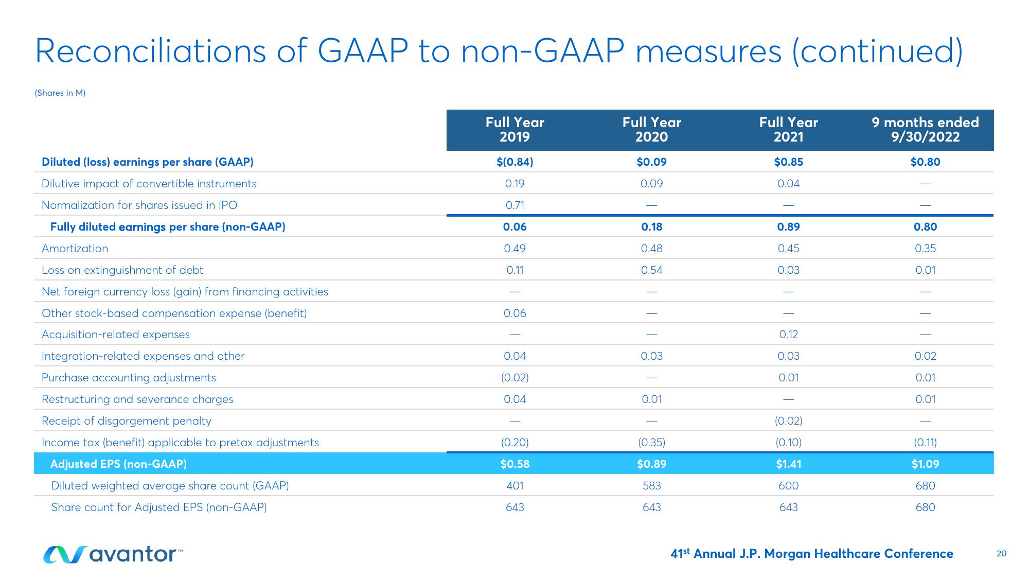 Avantor Investor Conference Presentation Deck slide image #20