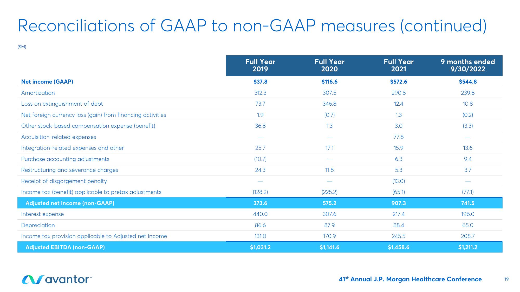 Avantor Investor Conference Presentation Deck slide image #19