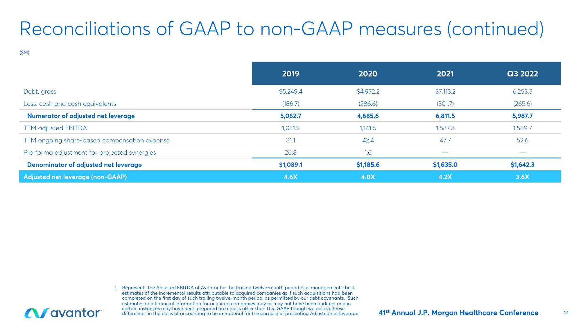 Avantor Investor Conference Presentation Deck slide image #21