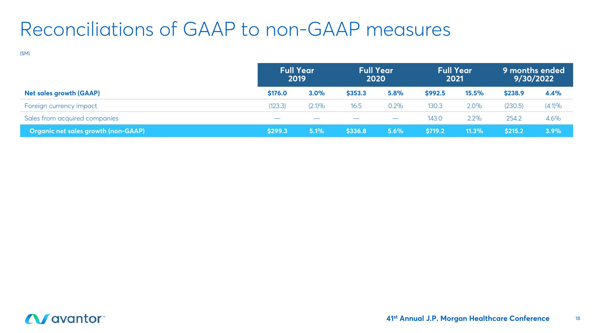 Avantor Investor Conference Presentation Deck slide image #18