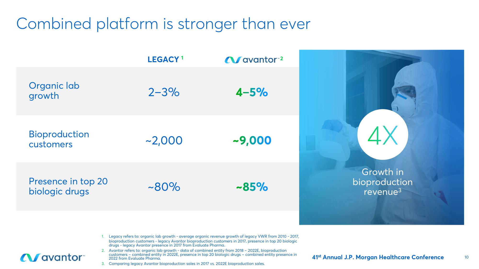 Avantor Investor Conference Presentation Deck slide image #10