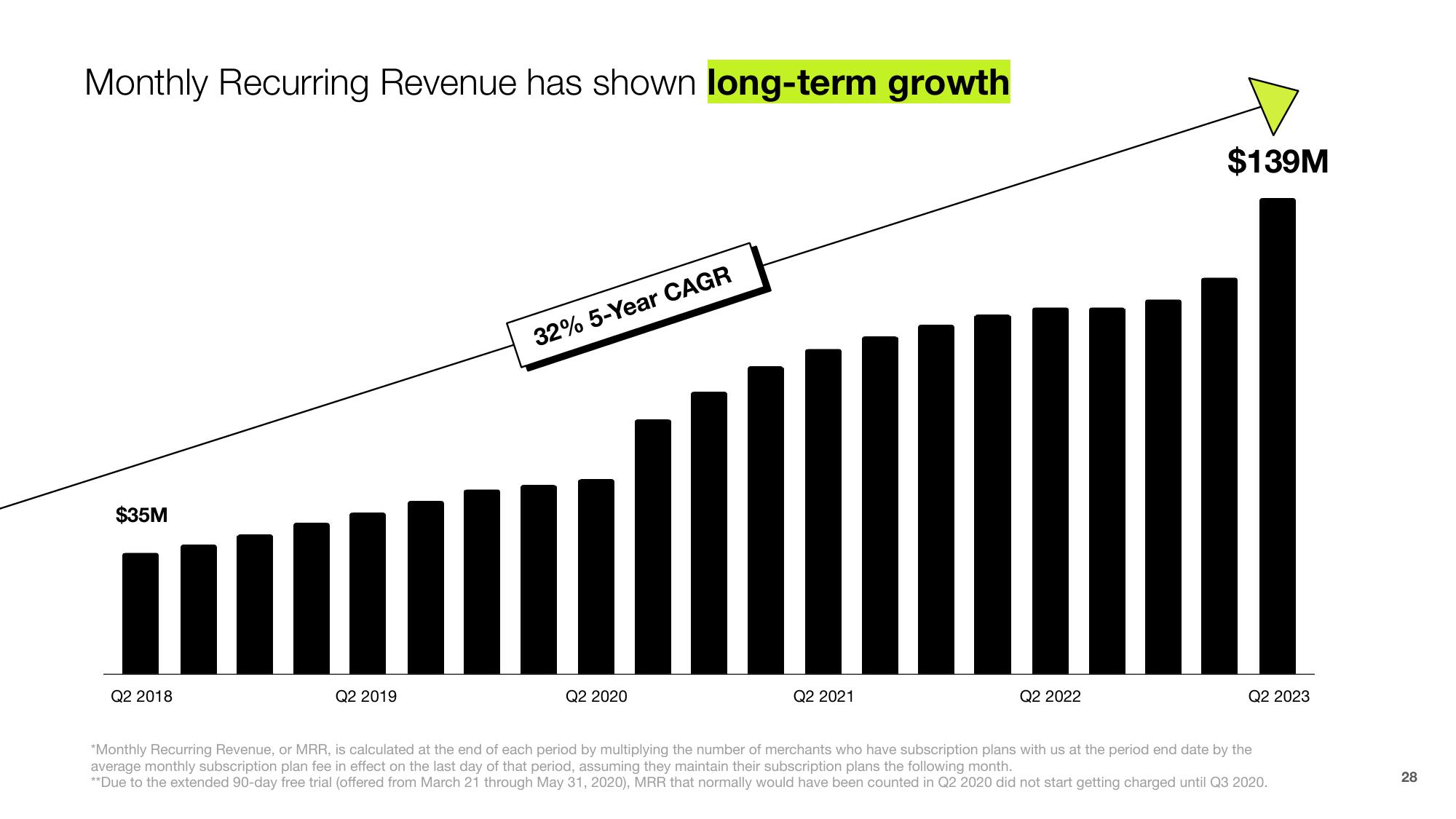 Shopify Investor Overview slide image #28