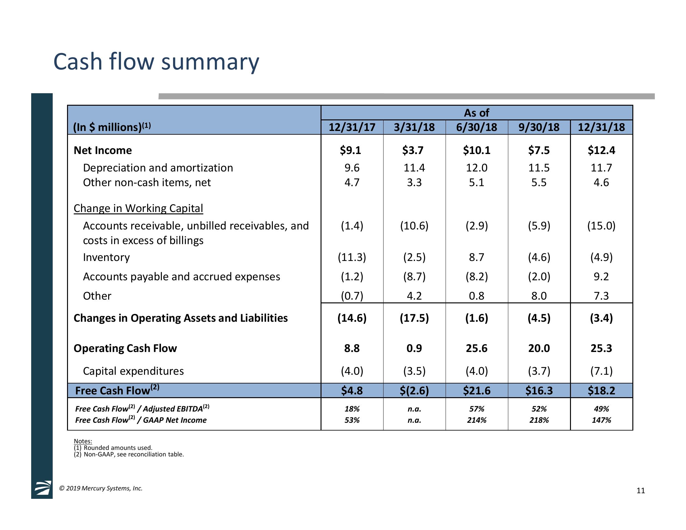 2nd Quarter Fiscal Year 2019 Financial Results & GECO Avionics, LLC Acquisition Overview slide image #11