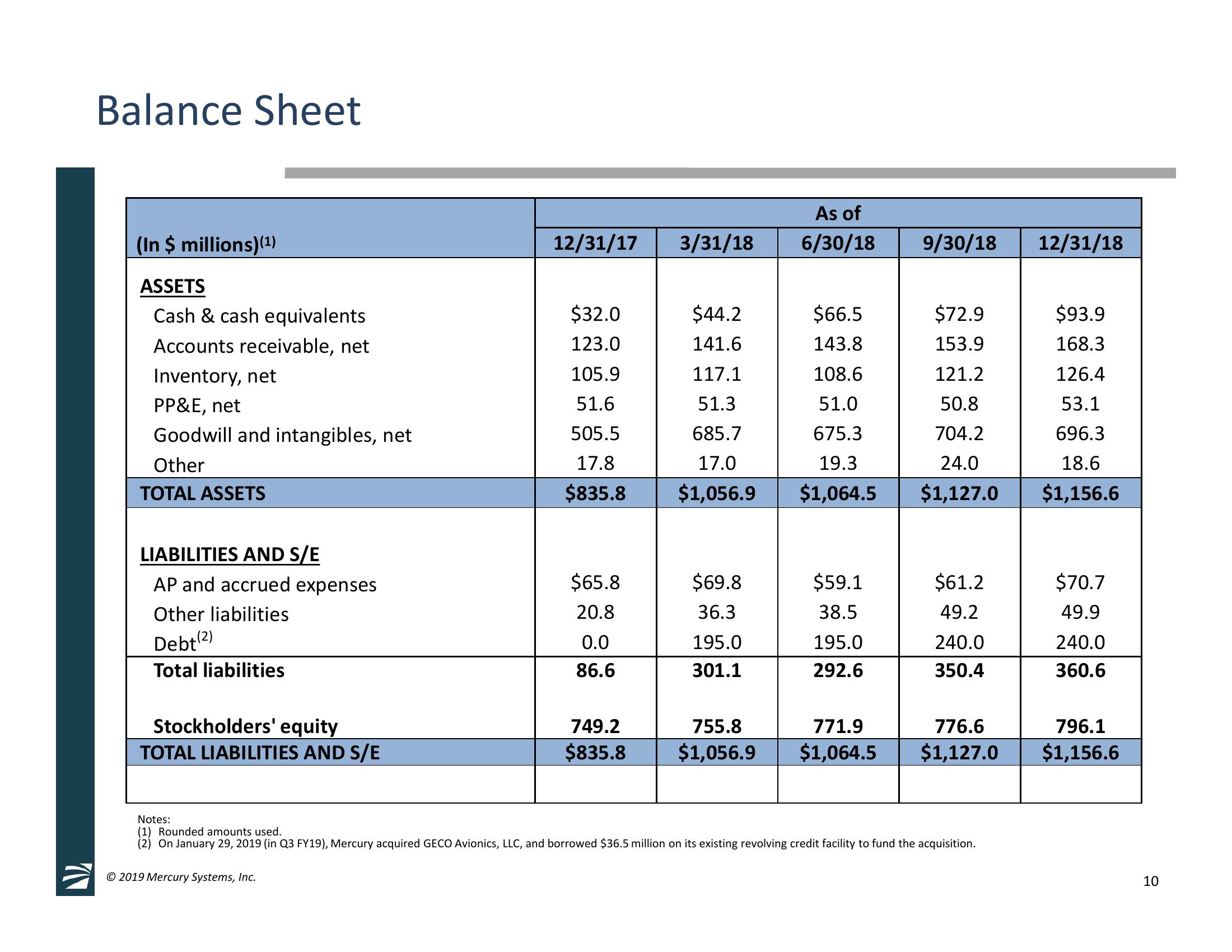 2nd Quarter Fiscal Year 2019 Financial Results & GECO Avionics, LLC Acquisition Overview slide image #10