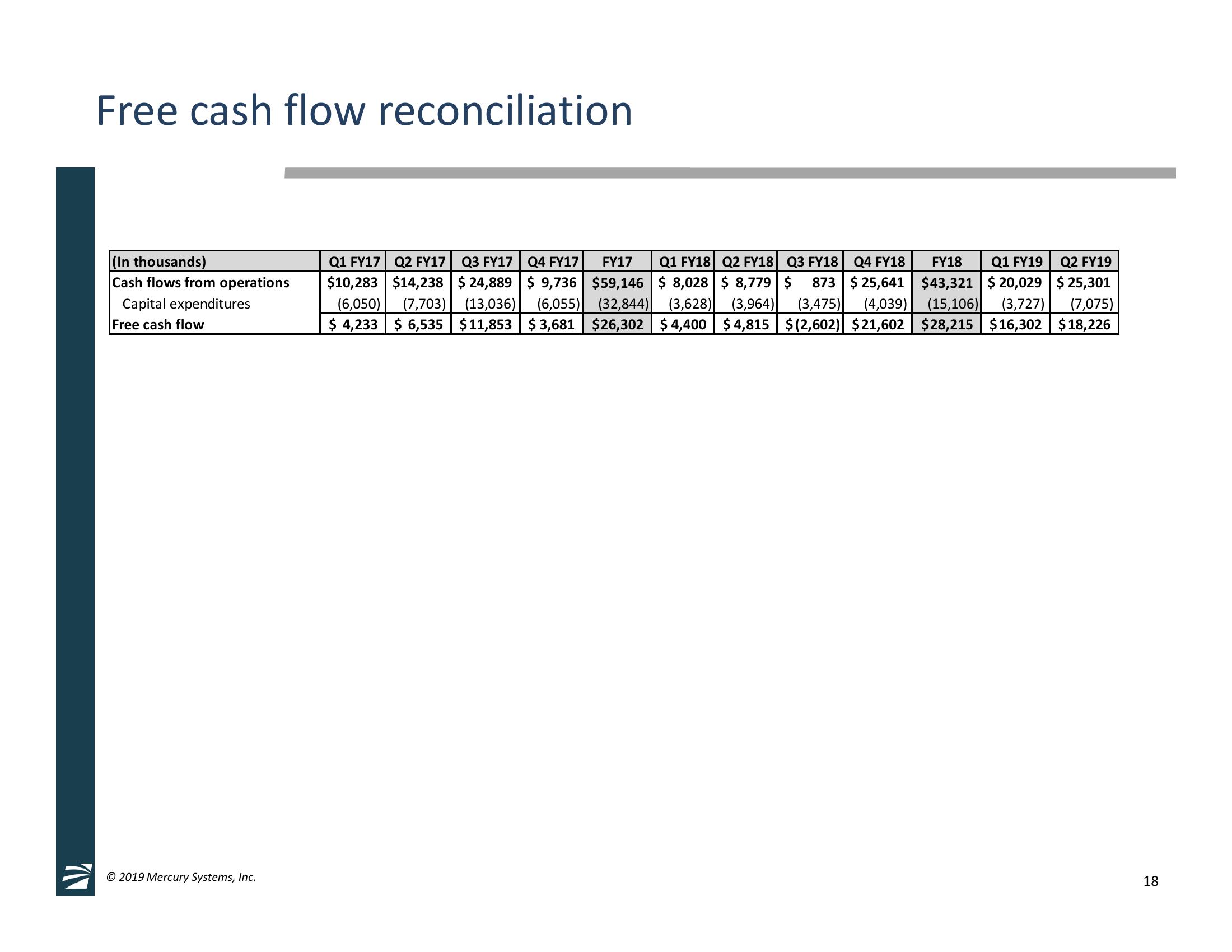 2nd Quarter Fiscal Year 2019 Financial Results & GECO Avionics, LLC Acquisition Overview slide image #18