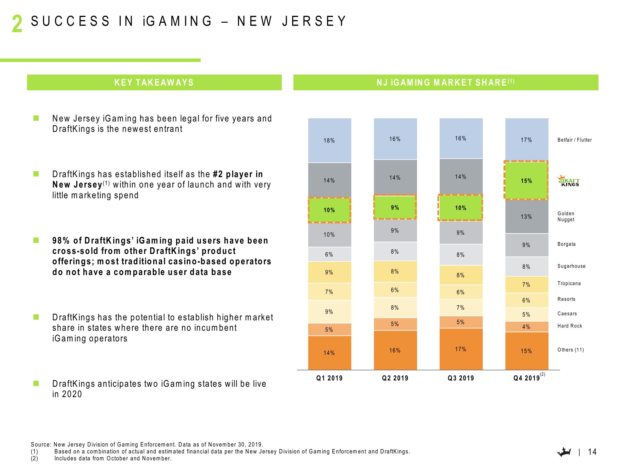 DraftKings Results Presentation Deck slide image #15