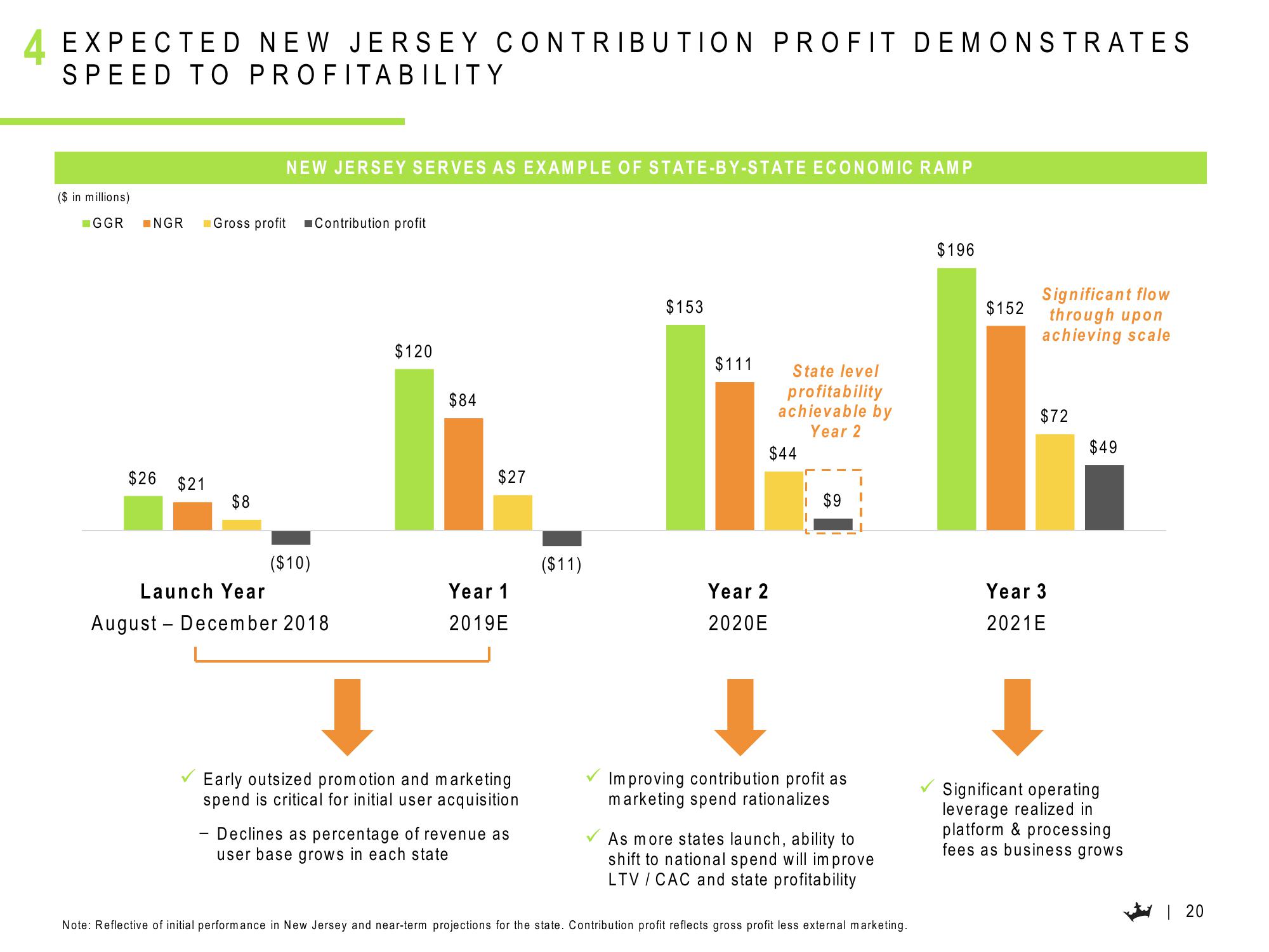 DraftKings Results Presentation Deck slide image #21