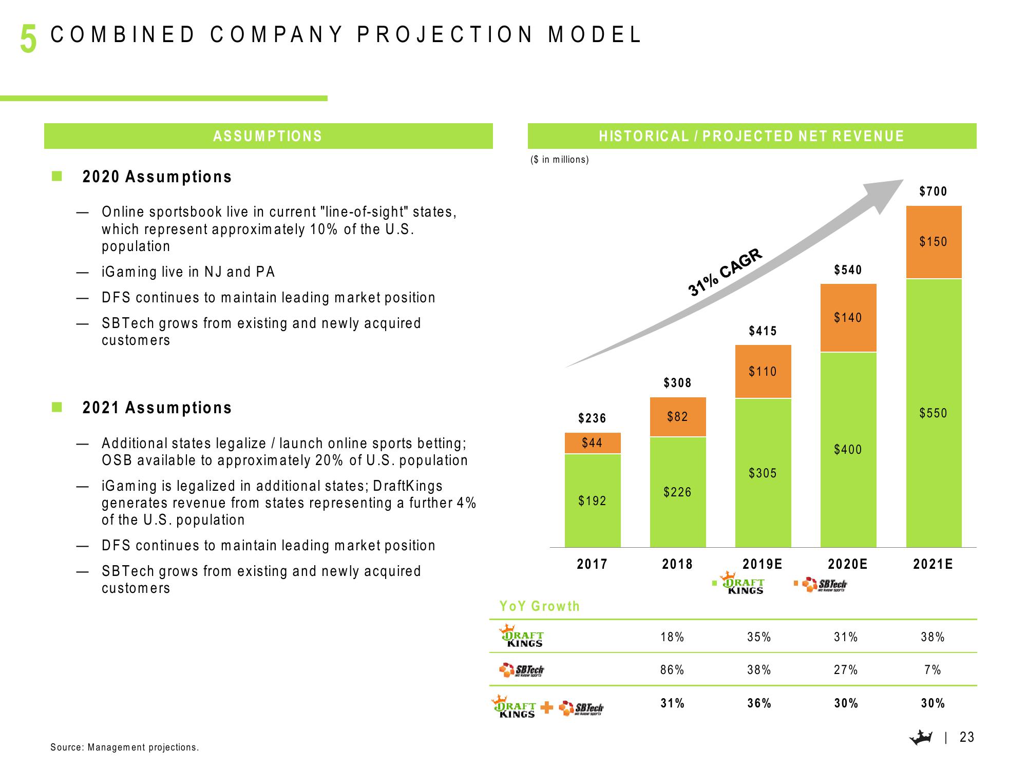 DraftKings Results Presentation Deck slide image #24