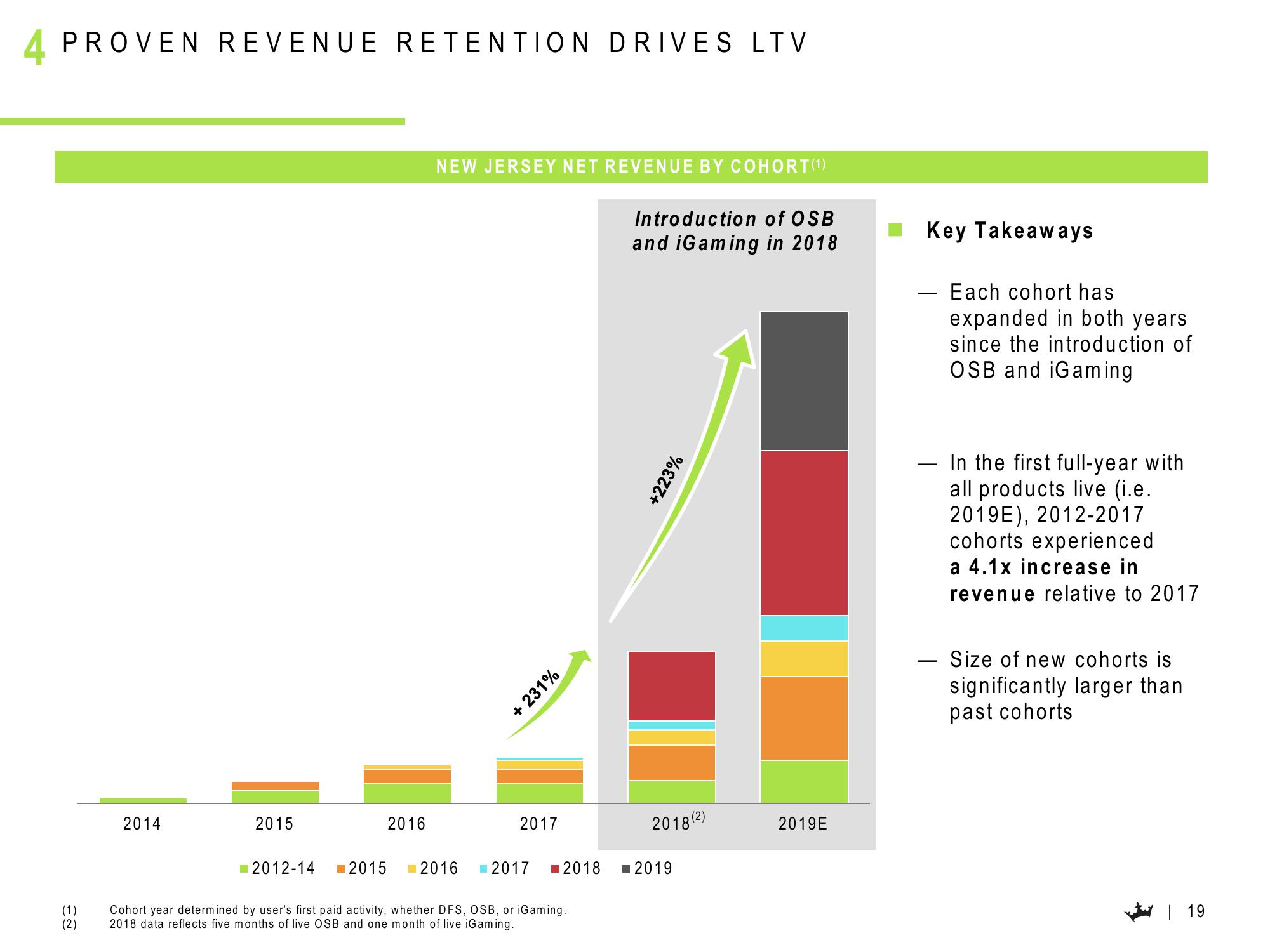 DraftKings Results Presentation Deck slide image #20