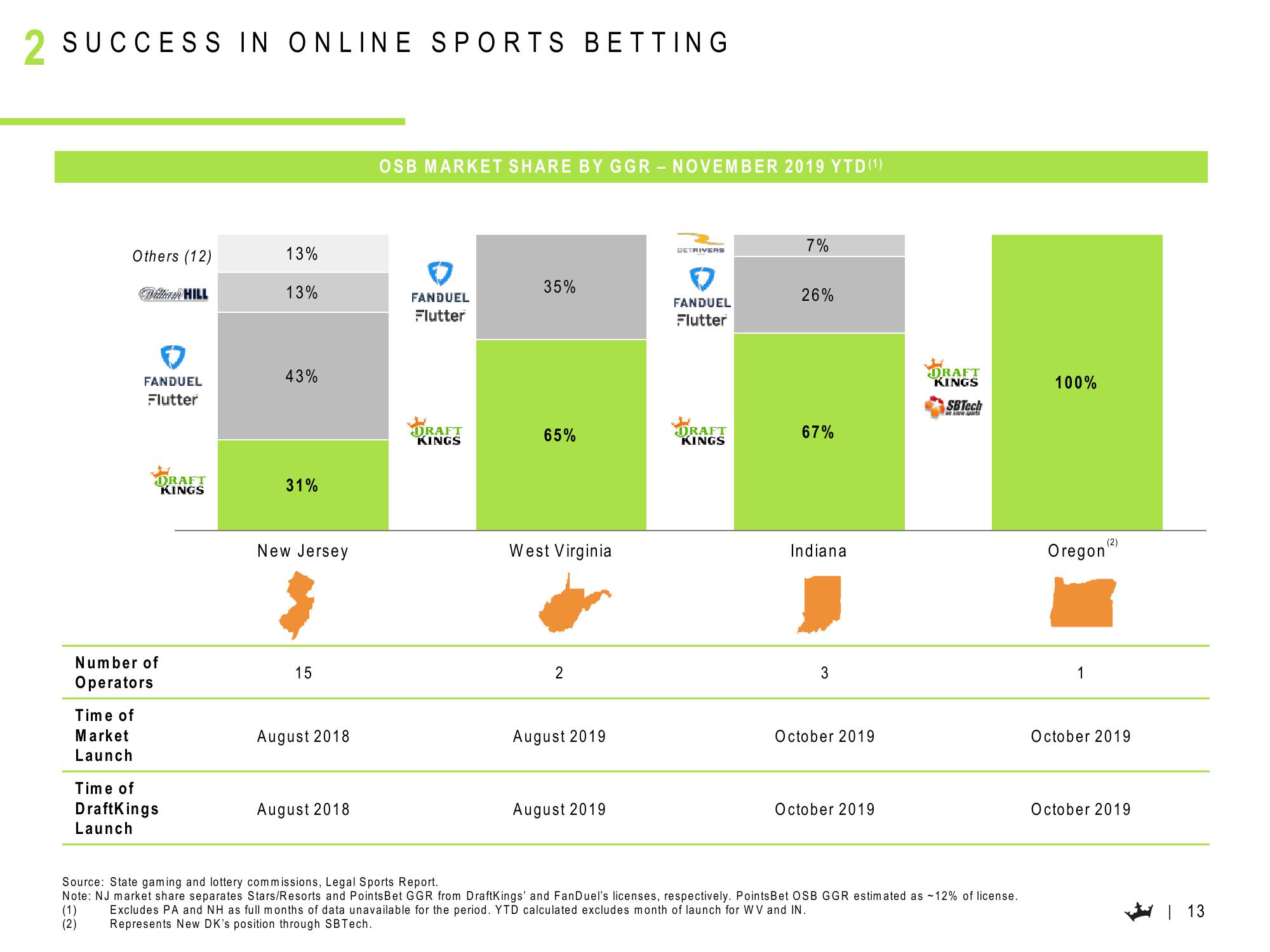 DraftKings Results Presentation Deck slide image