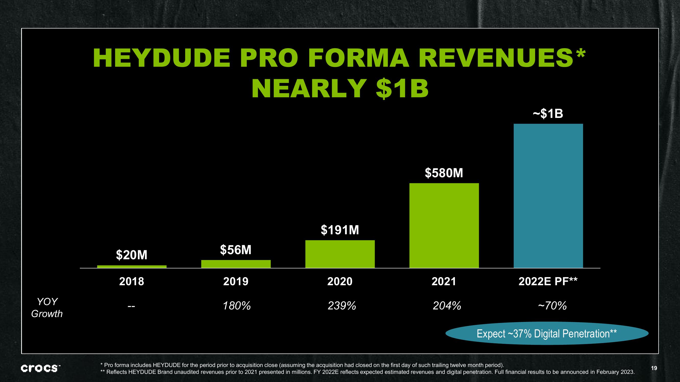 Crocs Investor Presentation Deck slide image #19