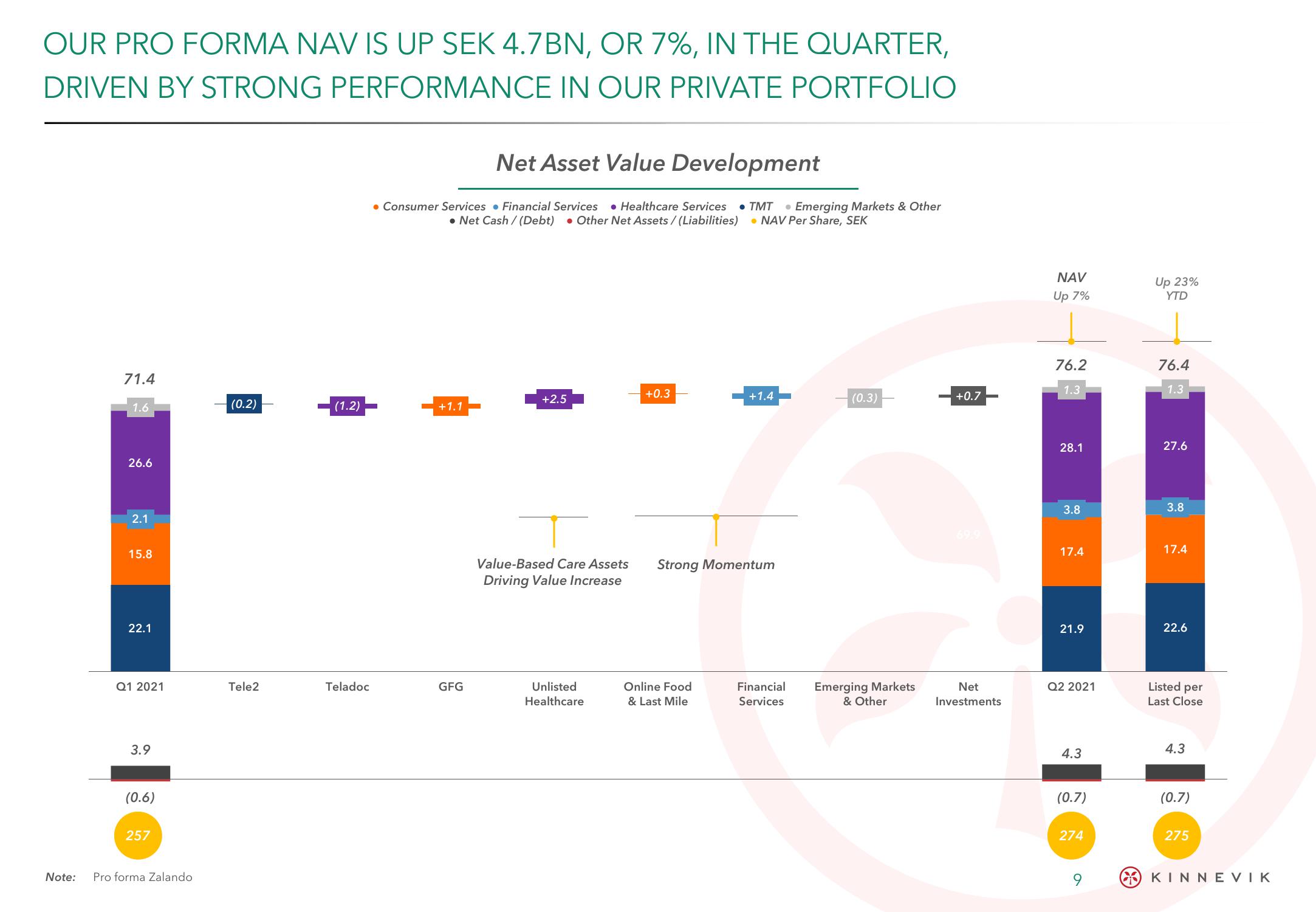 Kinnevik Results Presentation Deck slide image #9