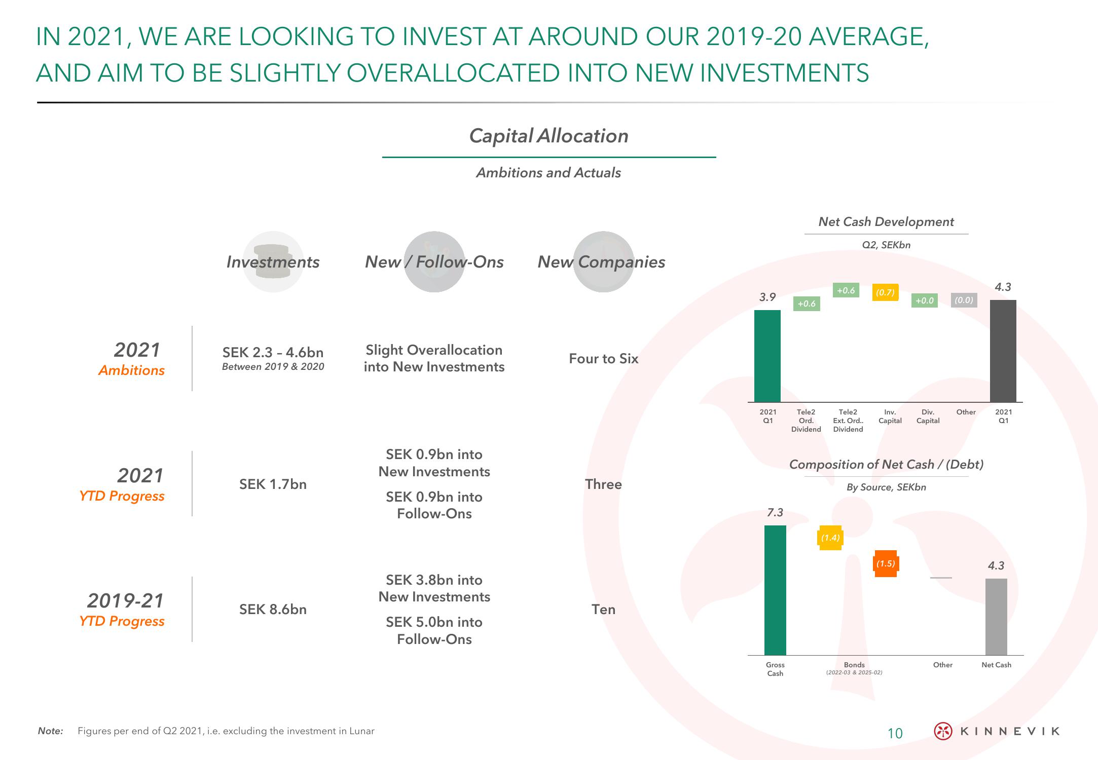 Kinnevik Results Presentation Deck slide image #10